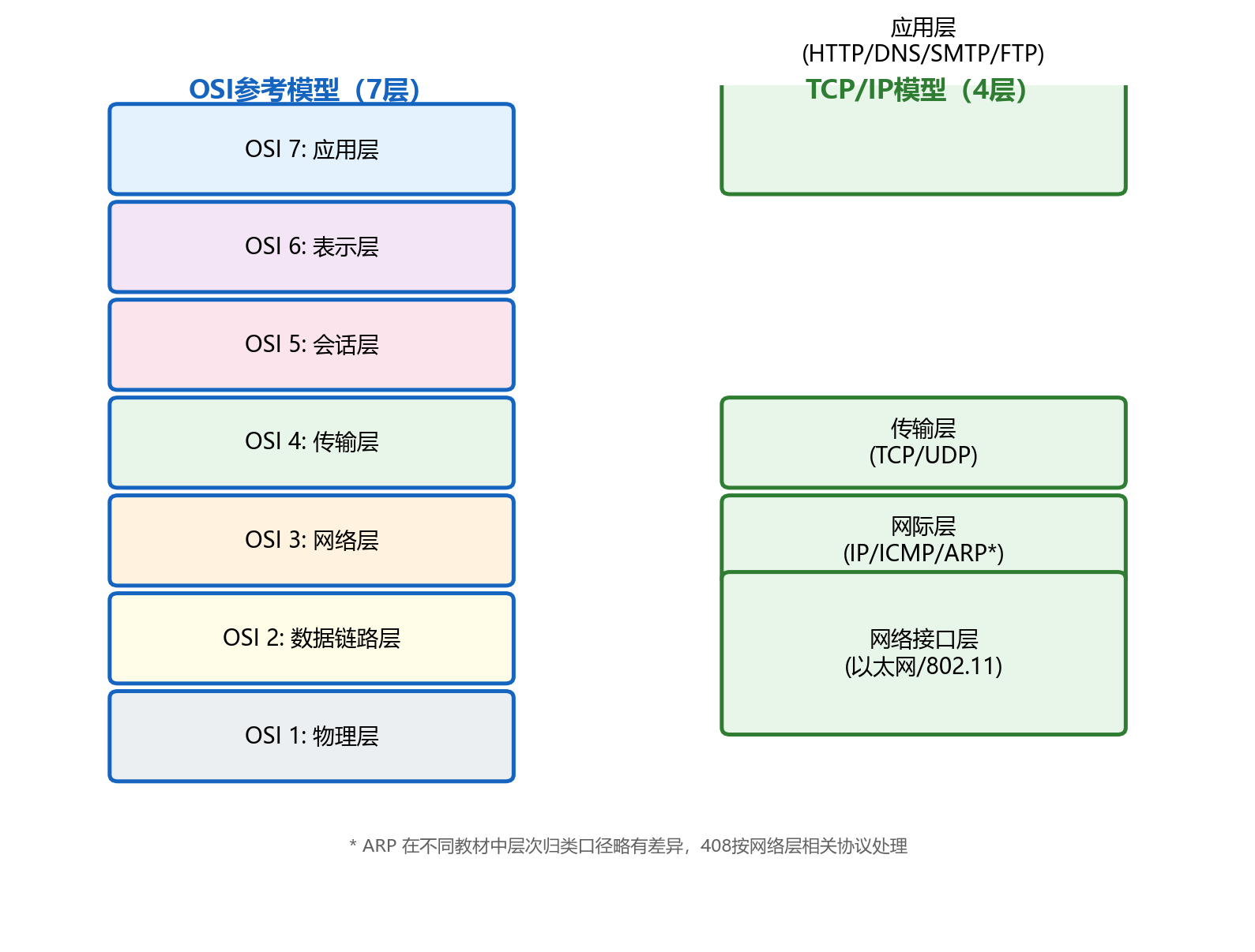 OSI与TCP/IP映射