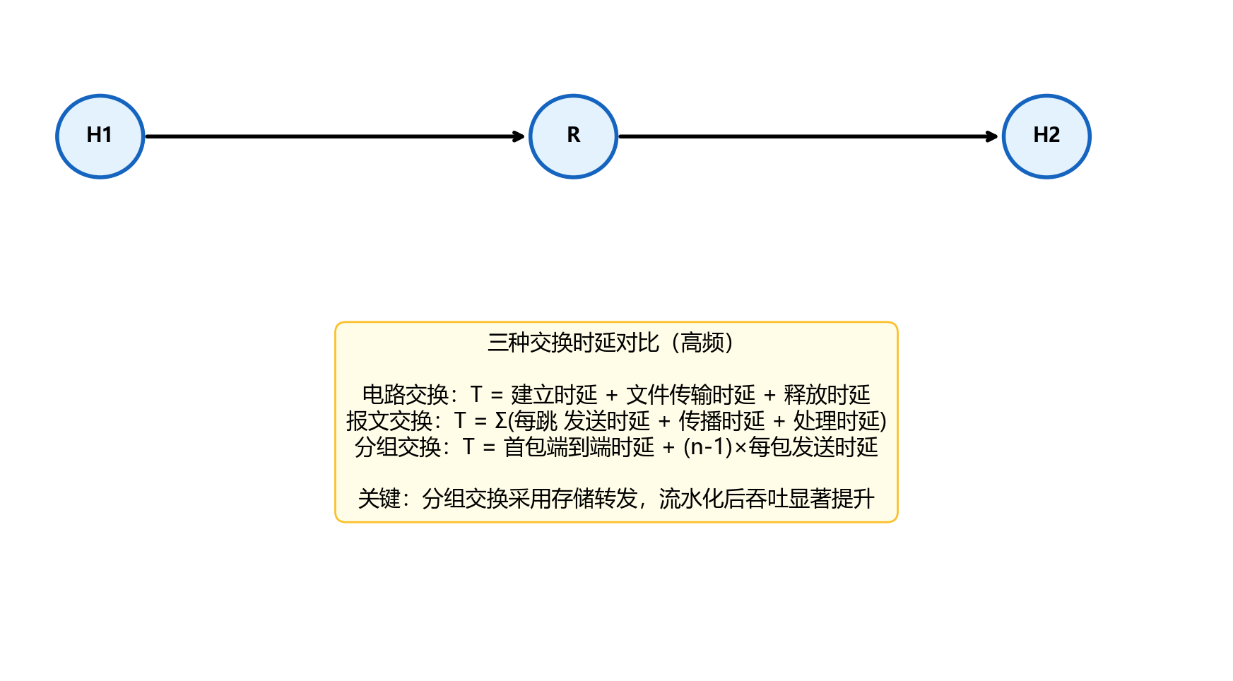 交换方式时延对比