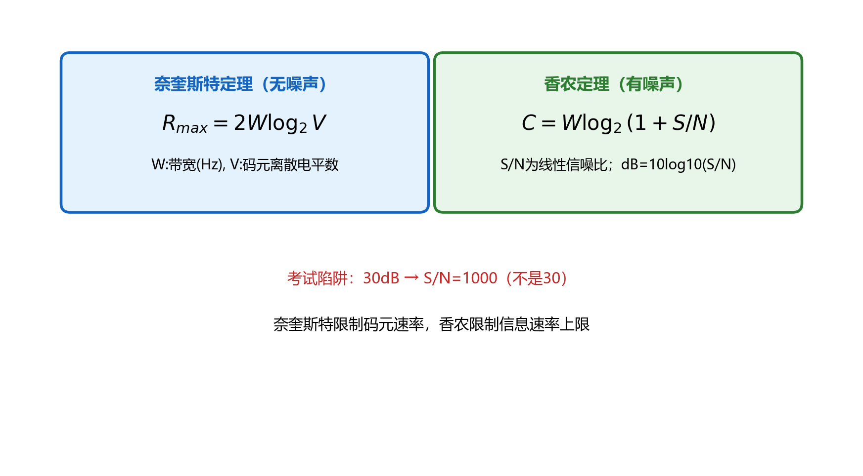 奈奎斯特与香农