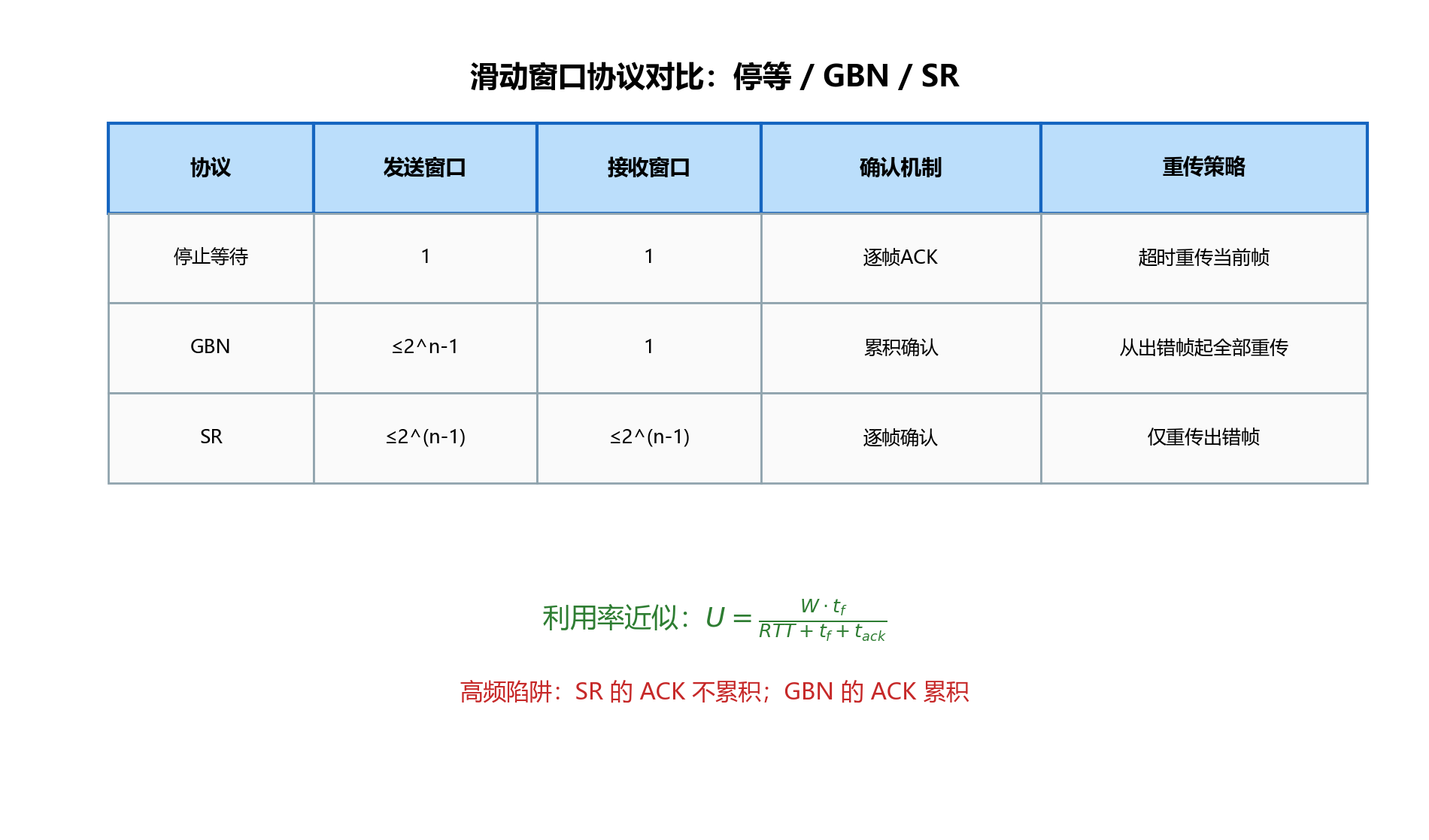 滑动窗口协议对比