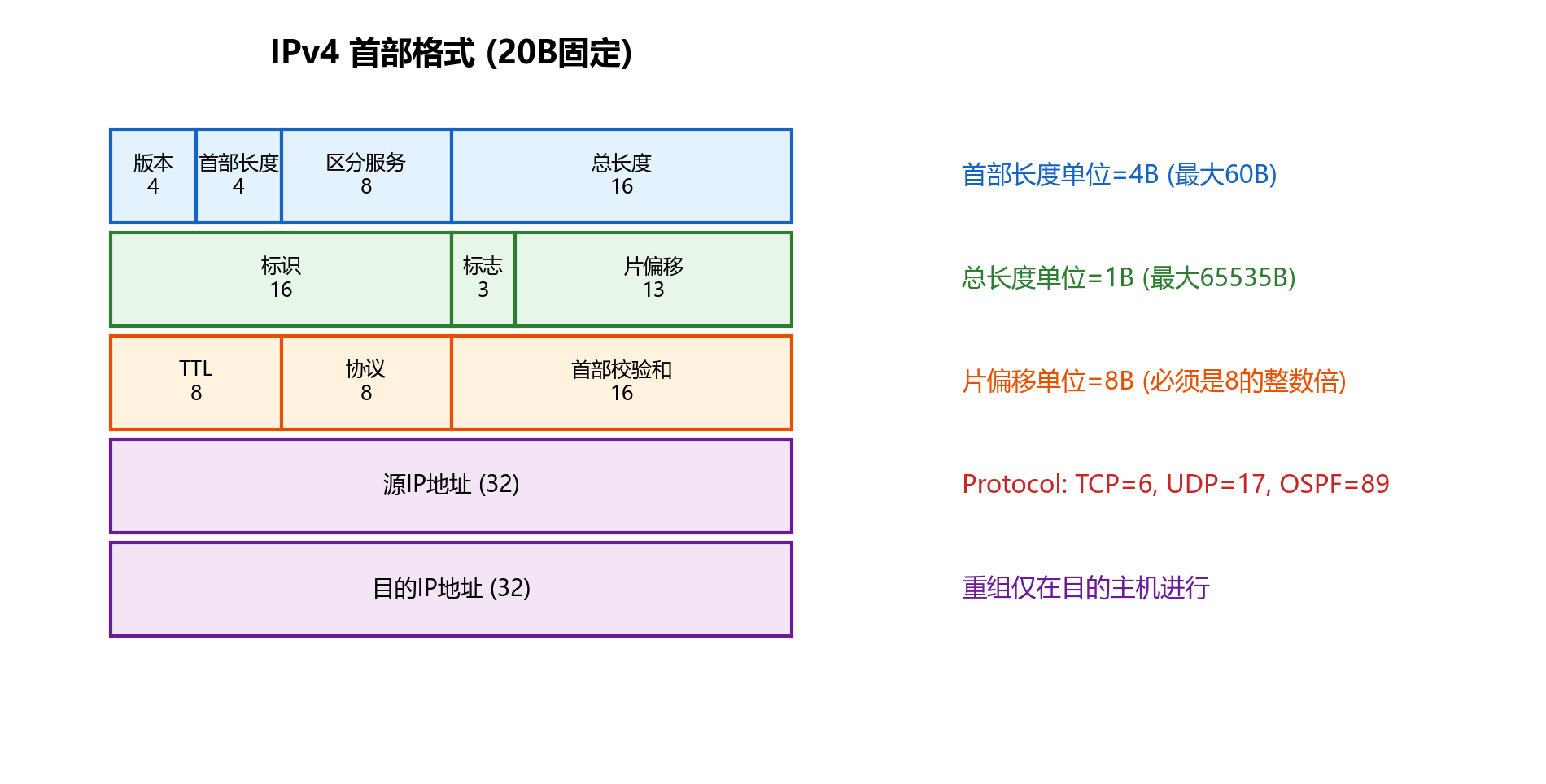 IPv4首部结构