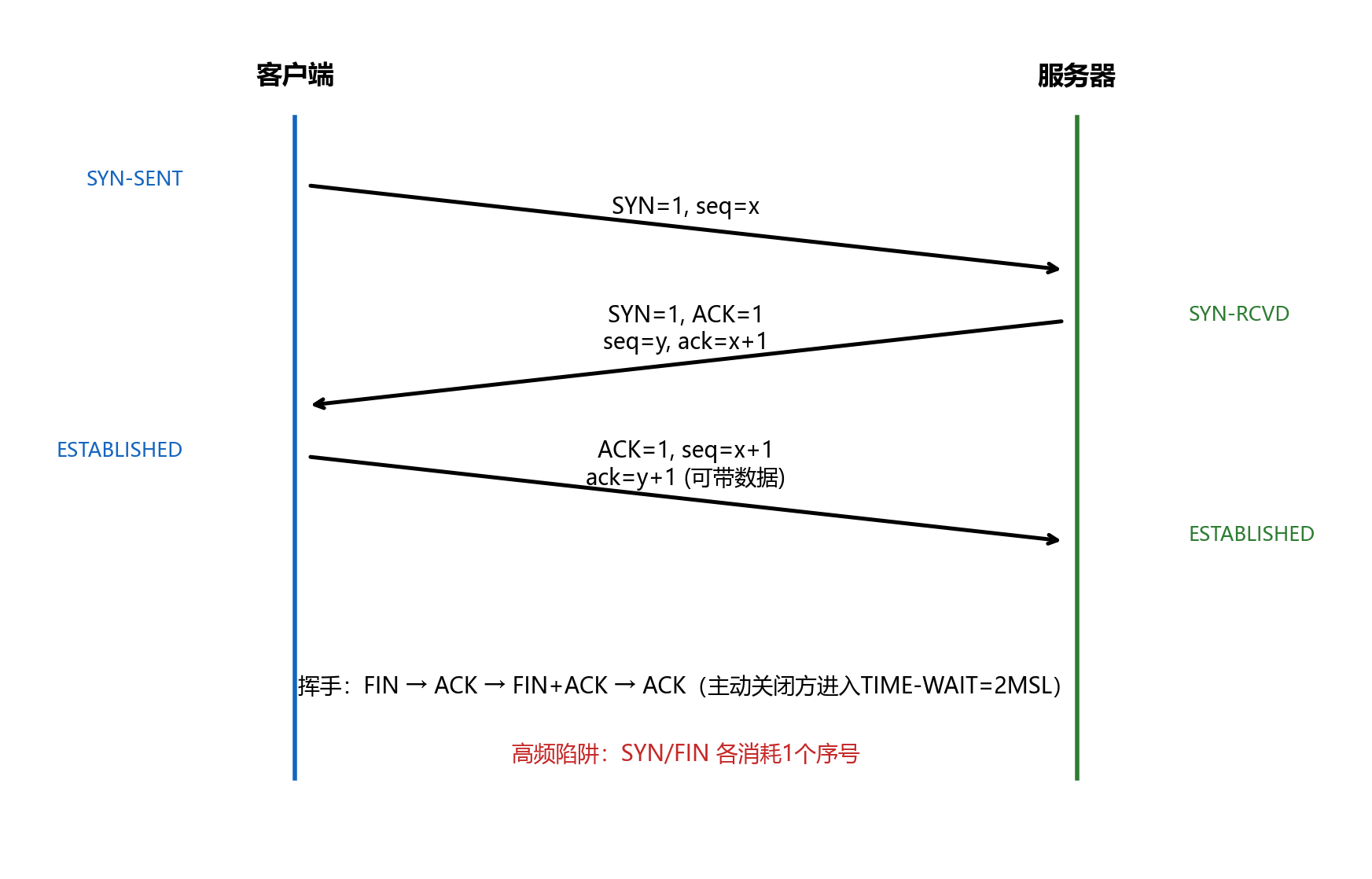 TCP连接管理