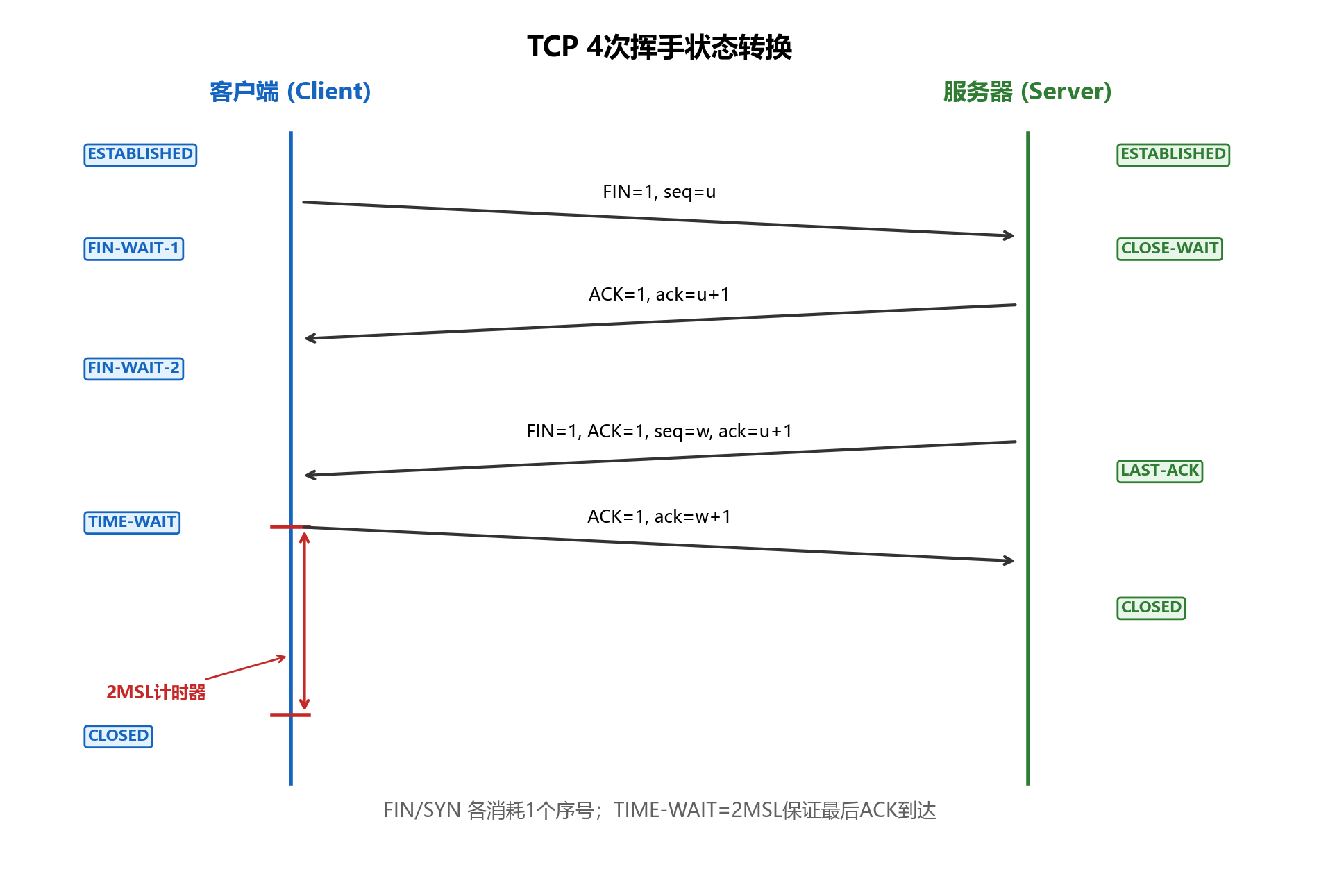 TCP四次挥手状态转换