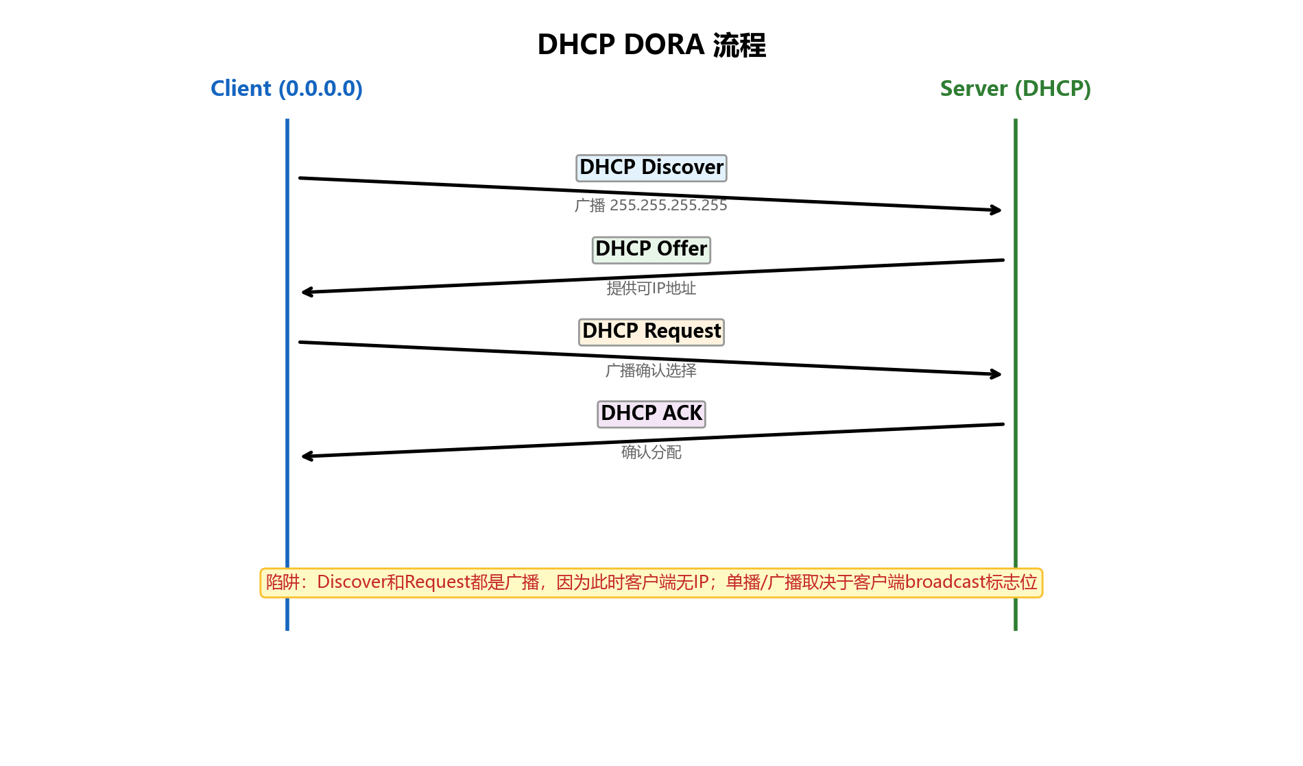 DHCP DORA流程