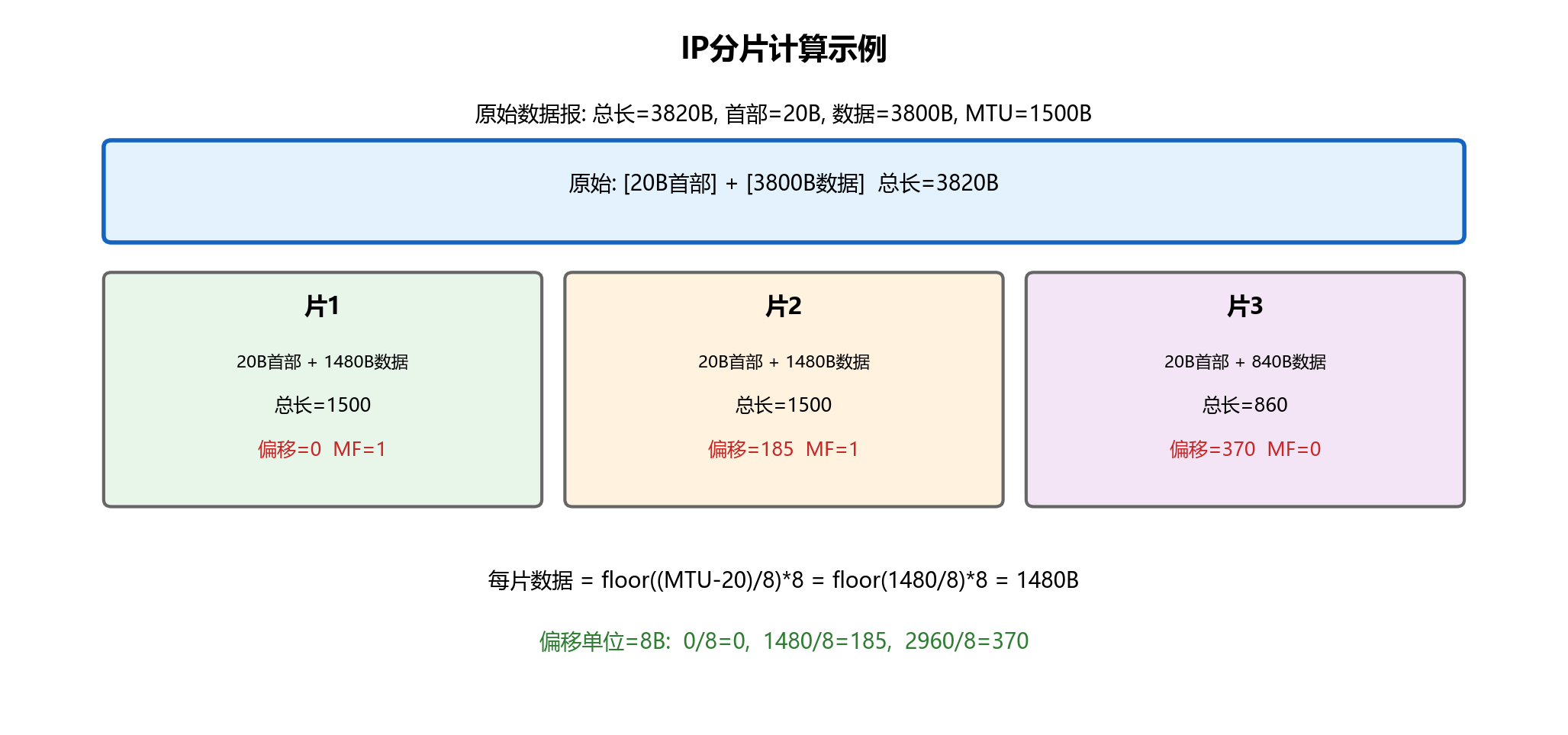 IP分片计算示例