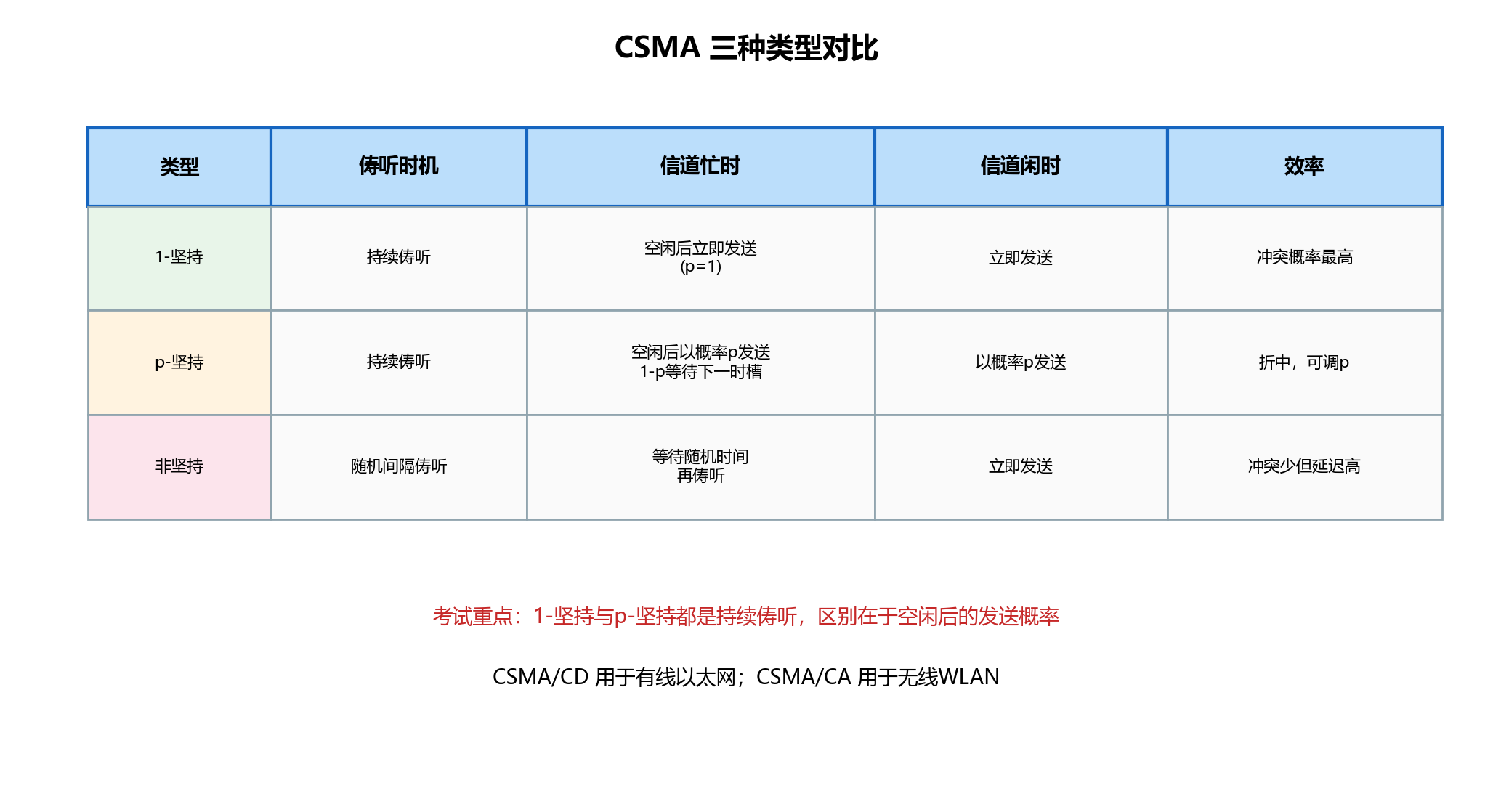 CSMA三种类型对比