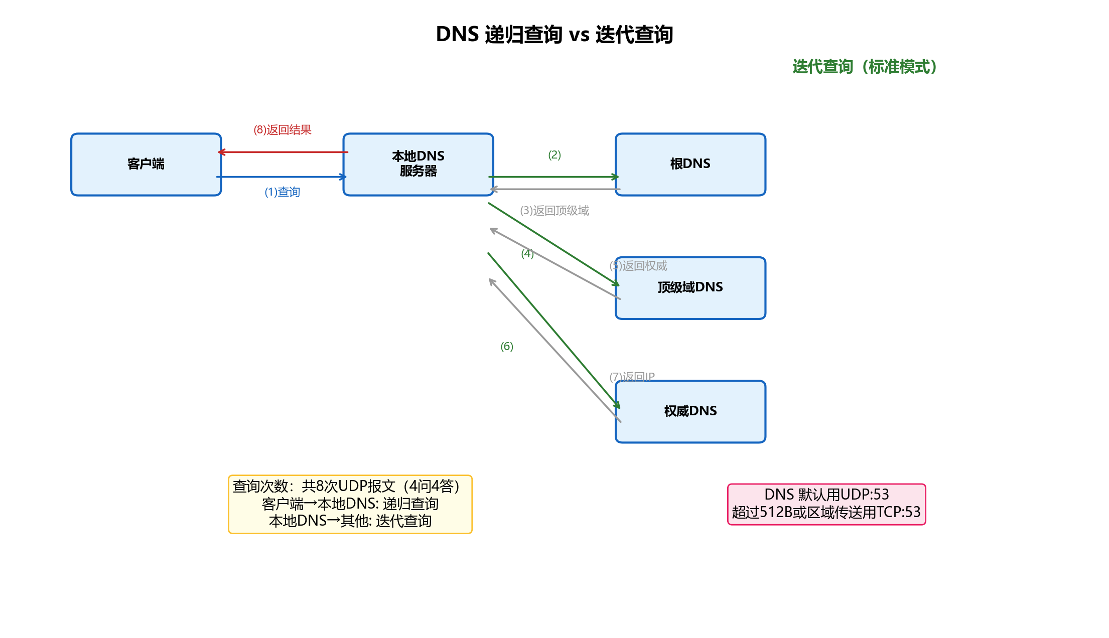 DNS递归与迭代查询
