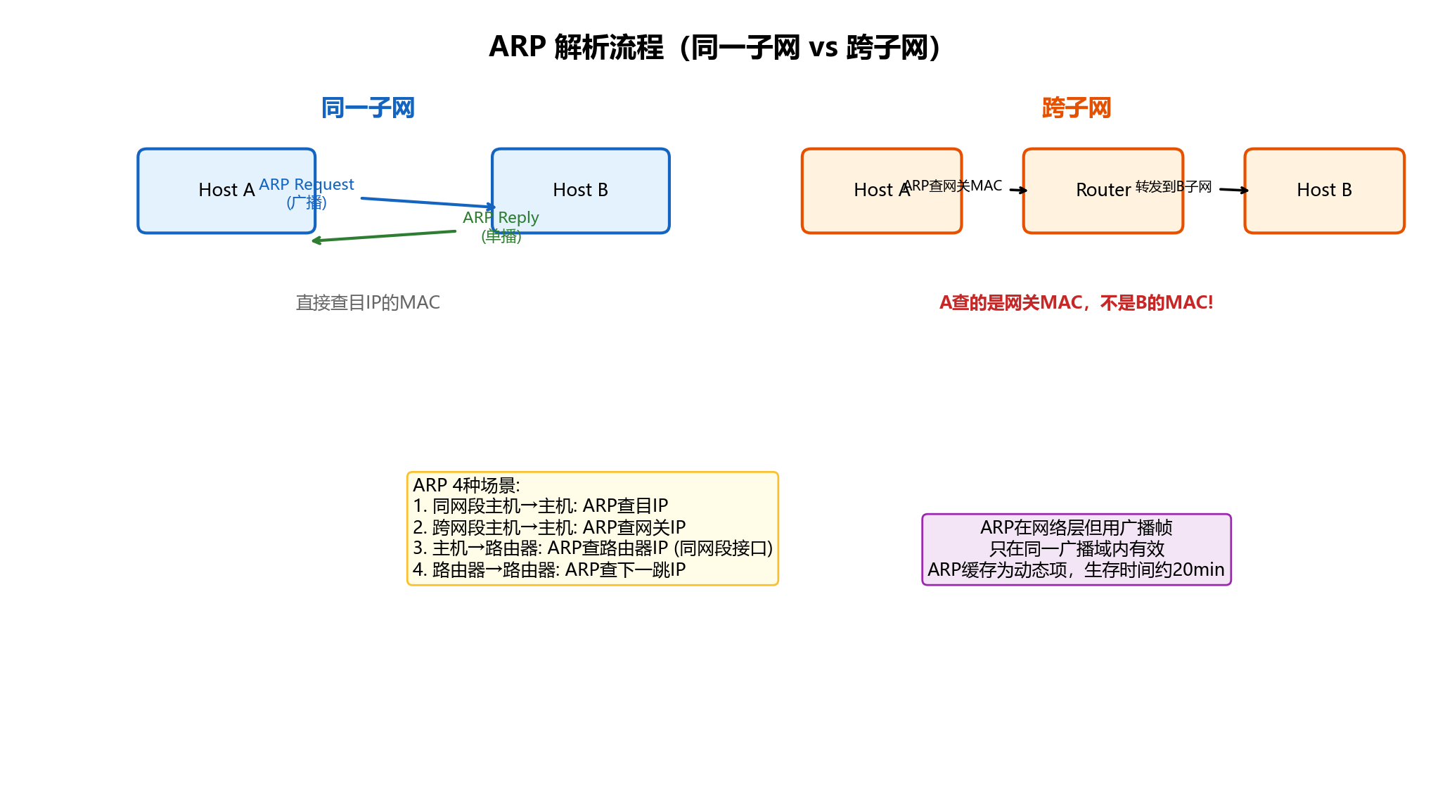 ARP解析流程