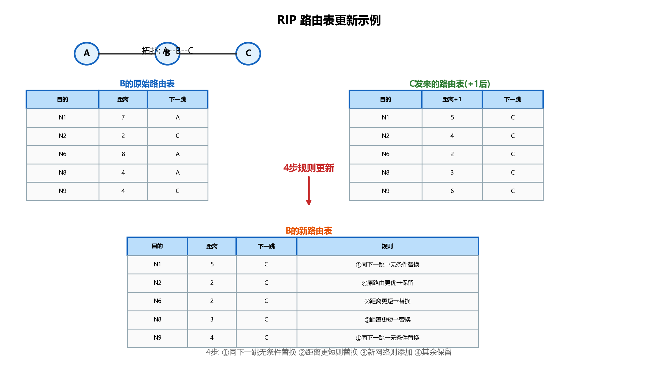 RIP路由表更新示例