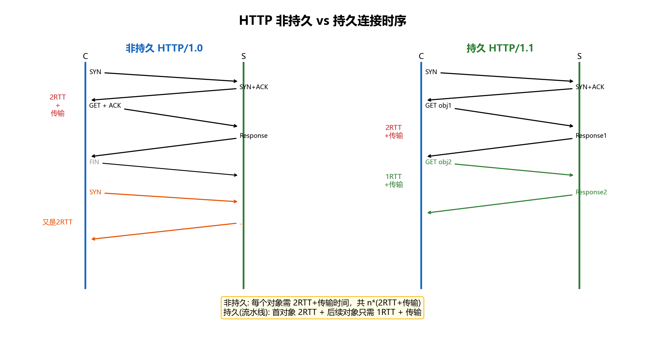 HTTP非持久与持久连接时序