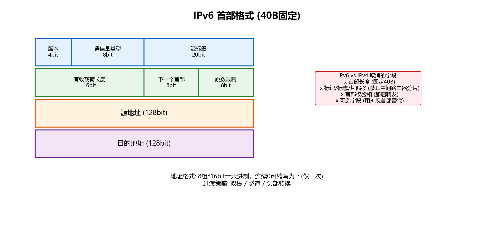 IPv6首部格式