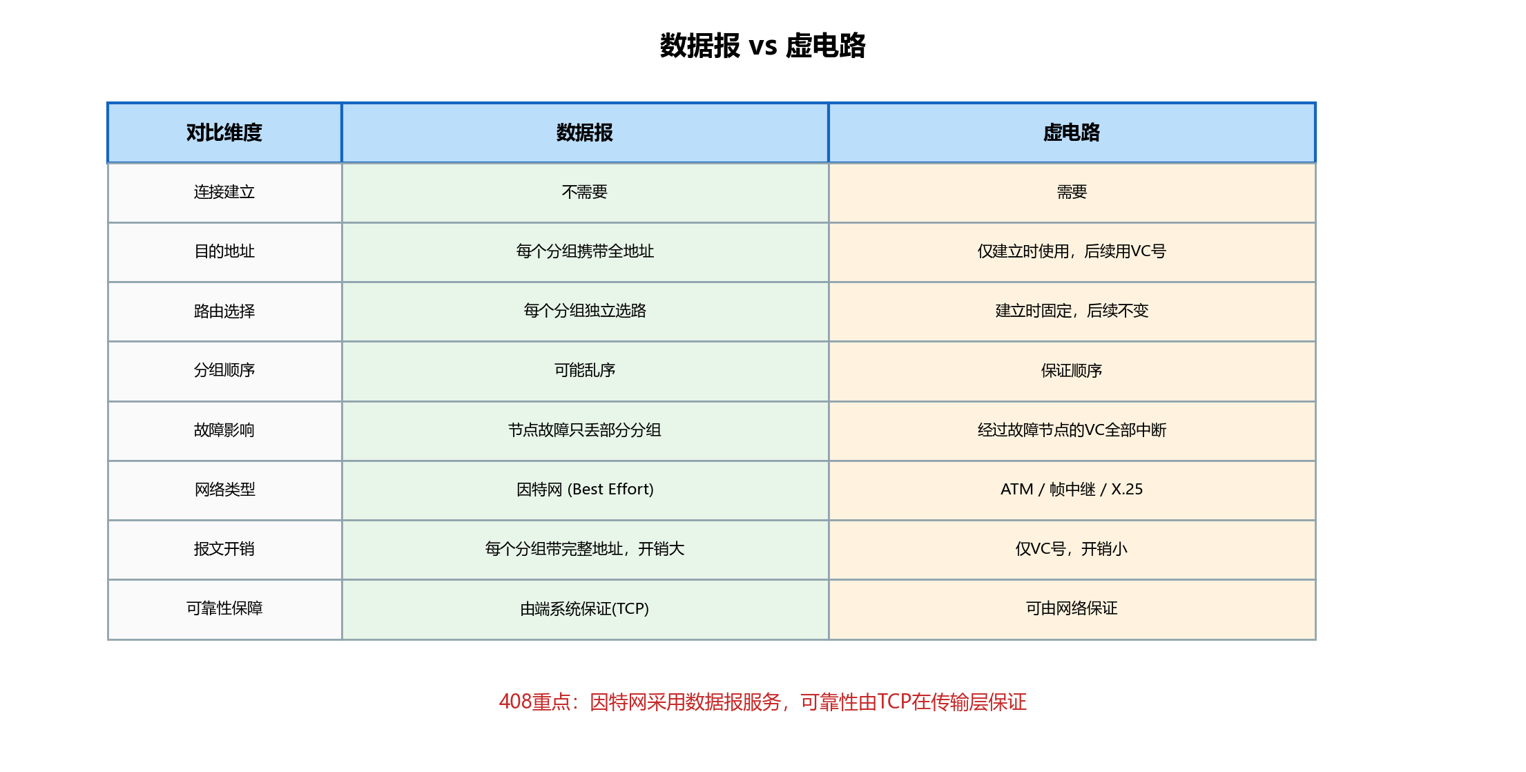 数据报与虚电路对比