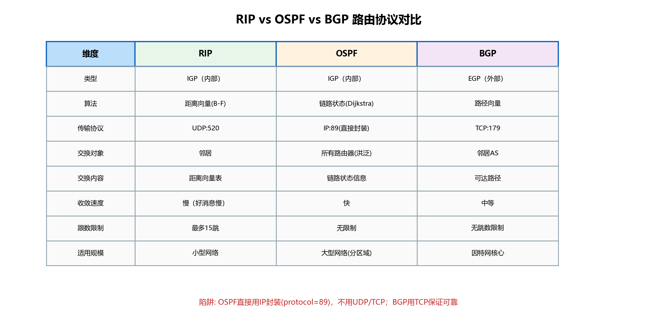 RIP vs OSPF vs BGP对比