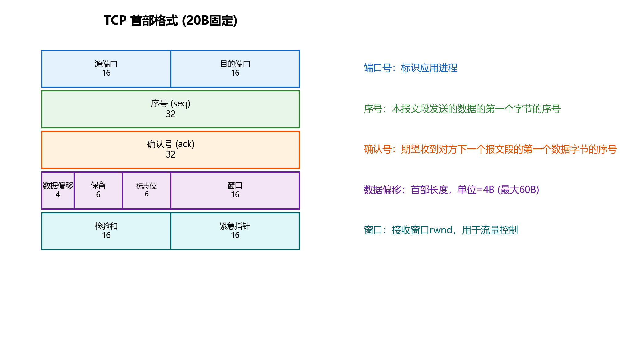 TCP首部格式