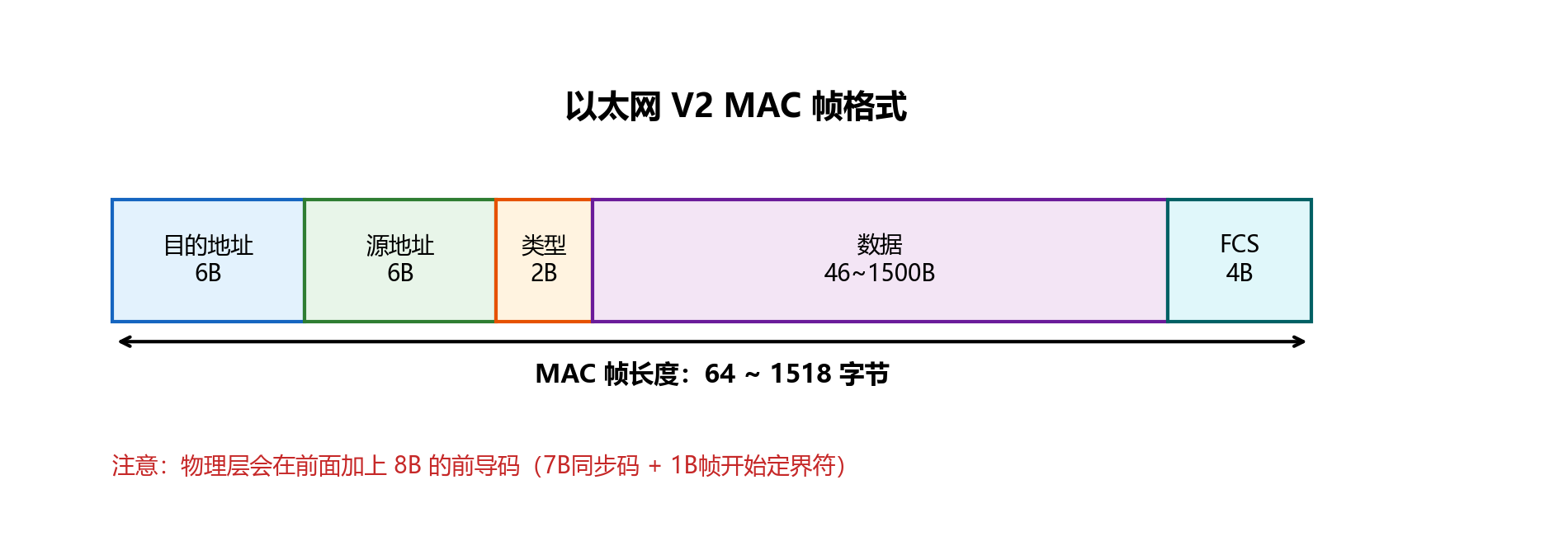 以太网V2 MAC帧格式