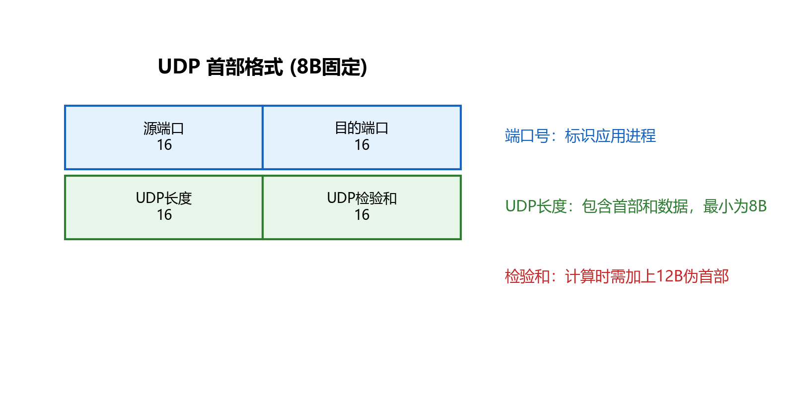 UDP首部格式