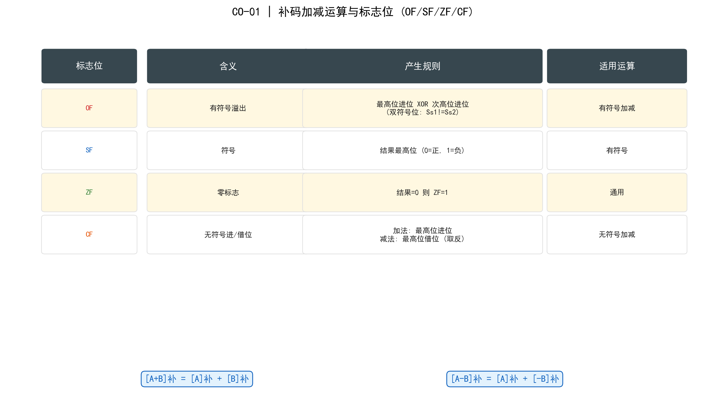 补码加减与标志位