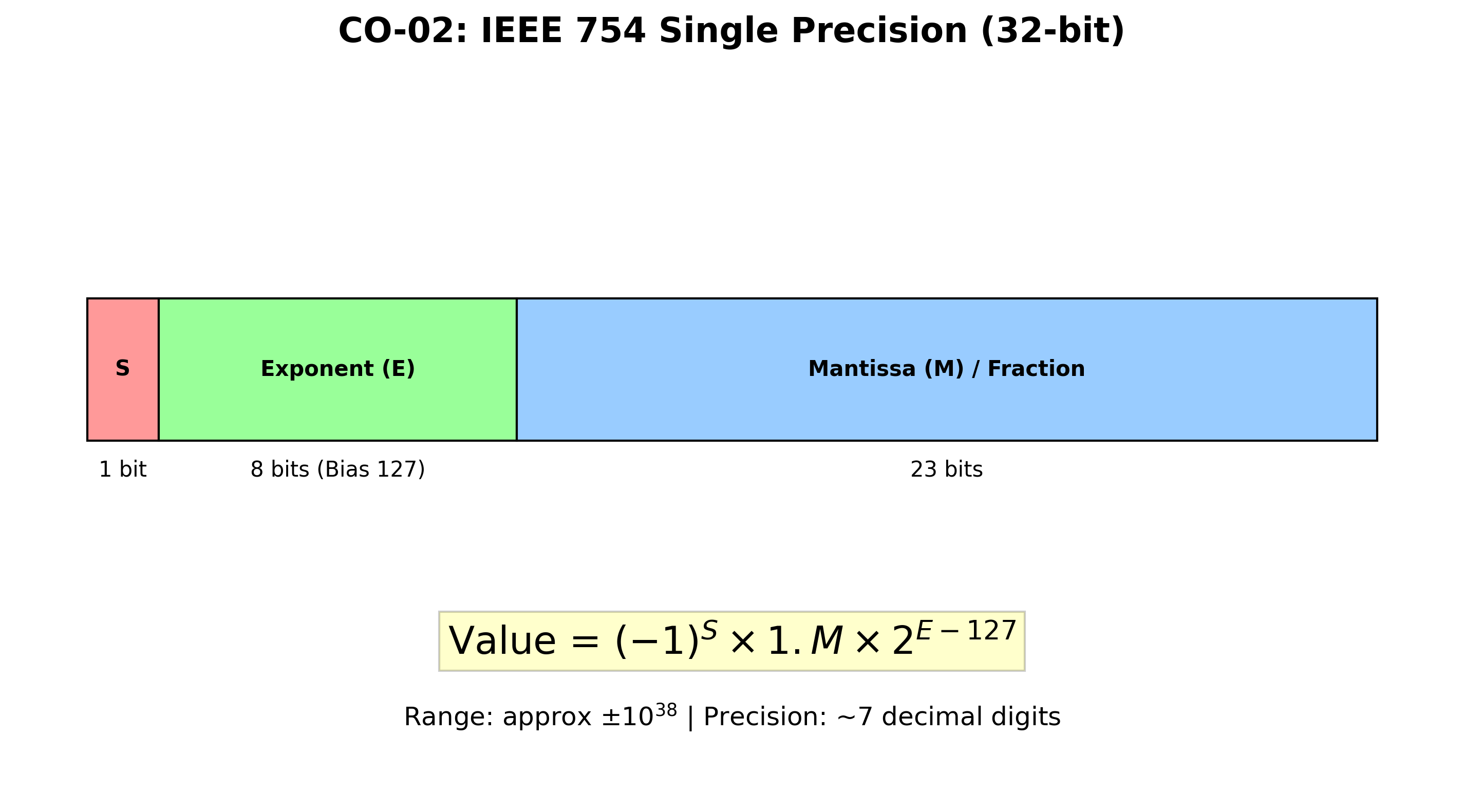 IEEE754标准