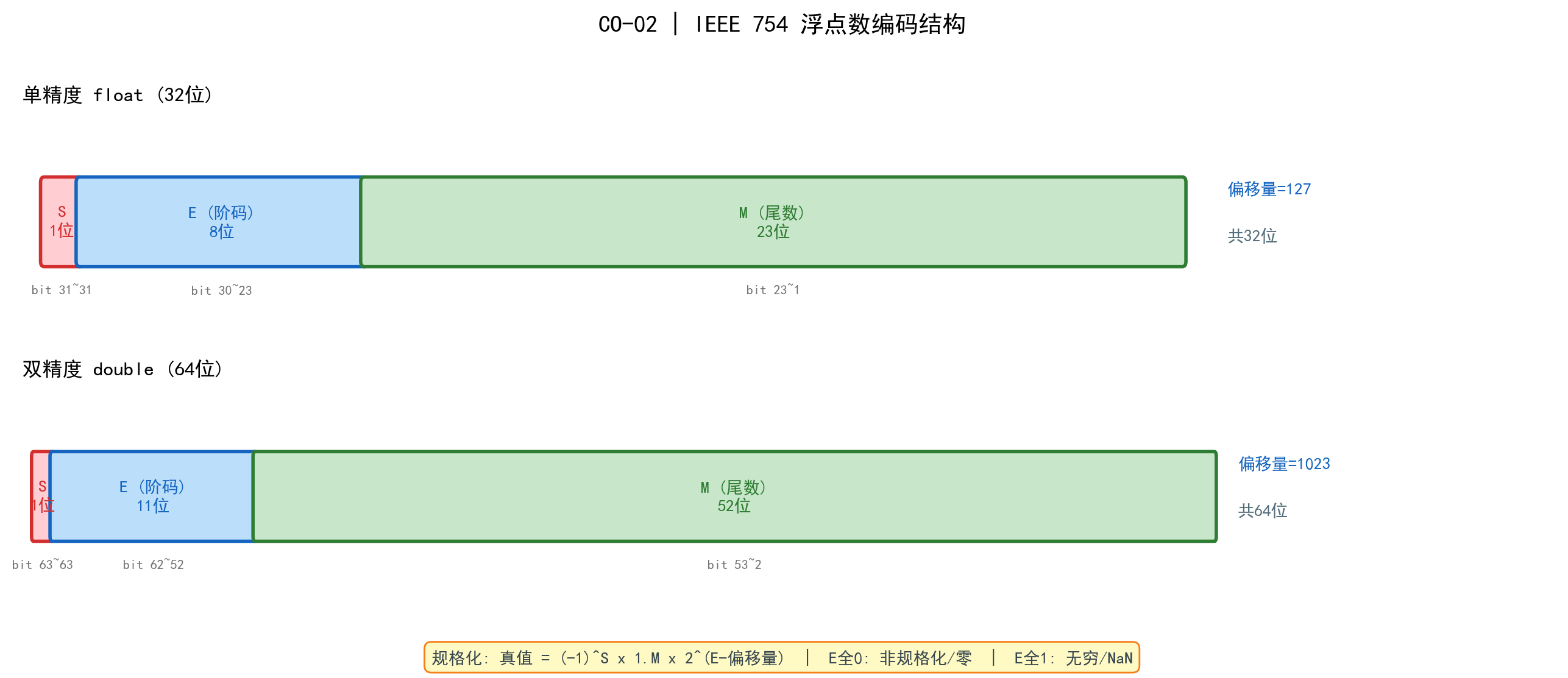 IEEE 754编码拆解