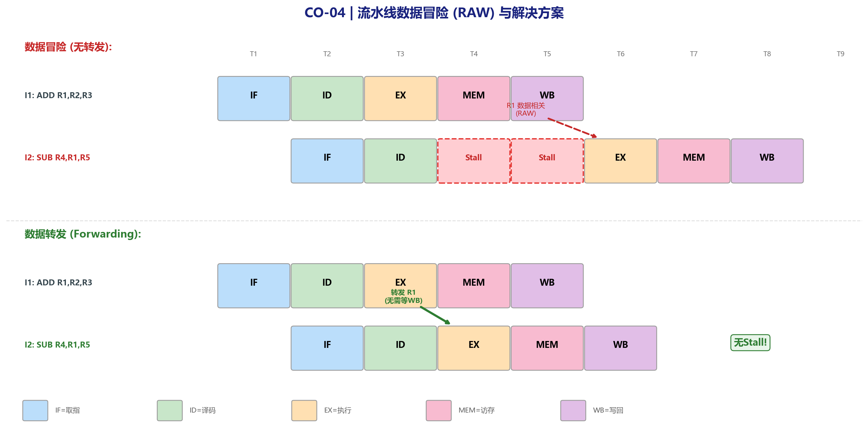 流水线冲突