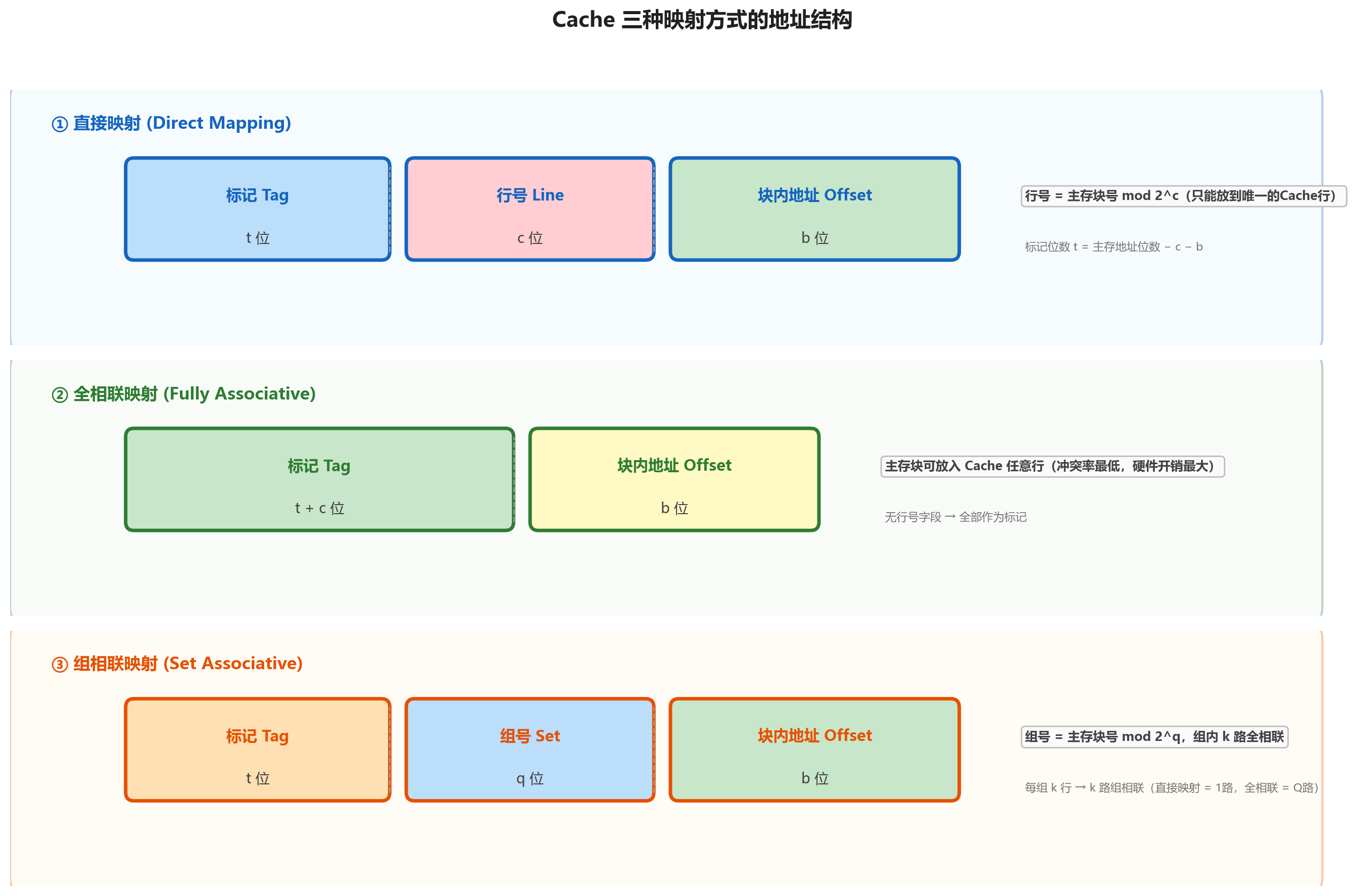 Cache地址分解