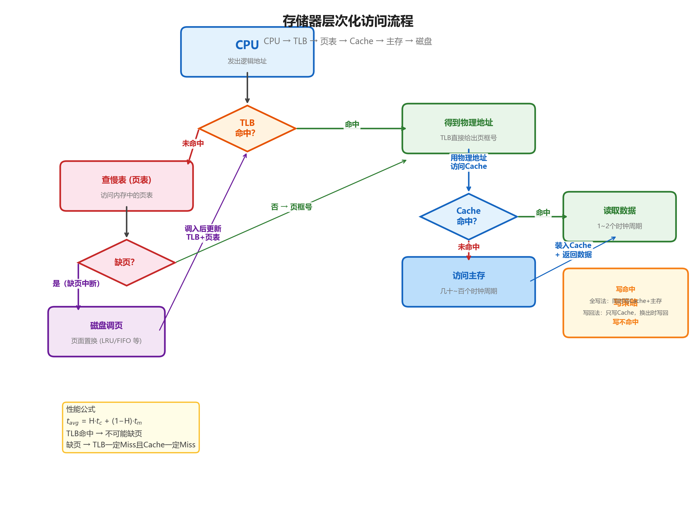虚拟存储器访问流程