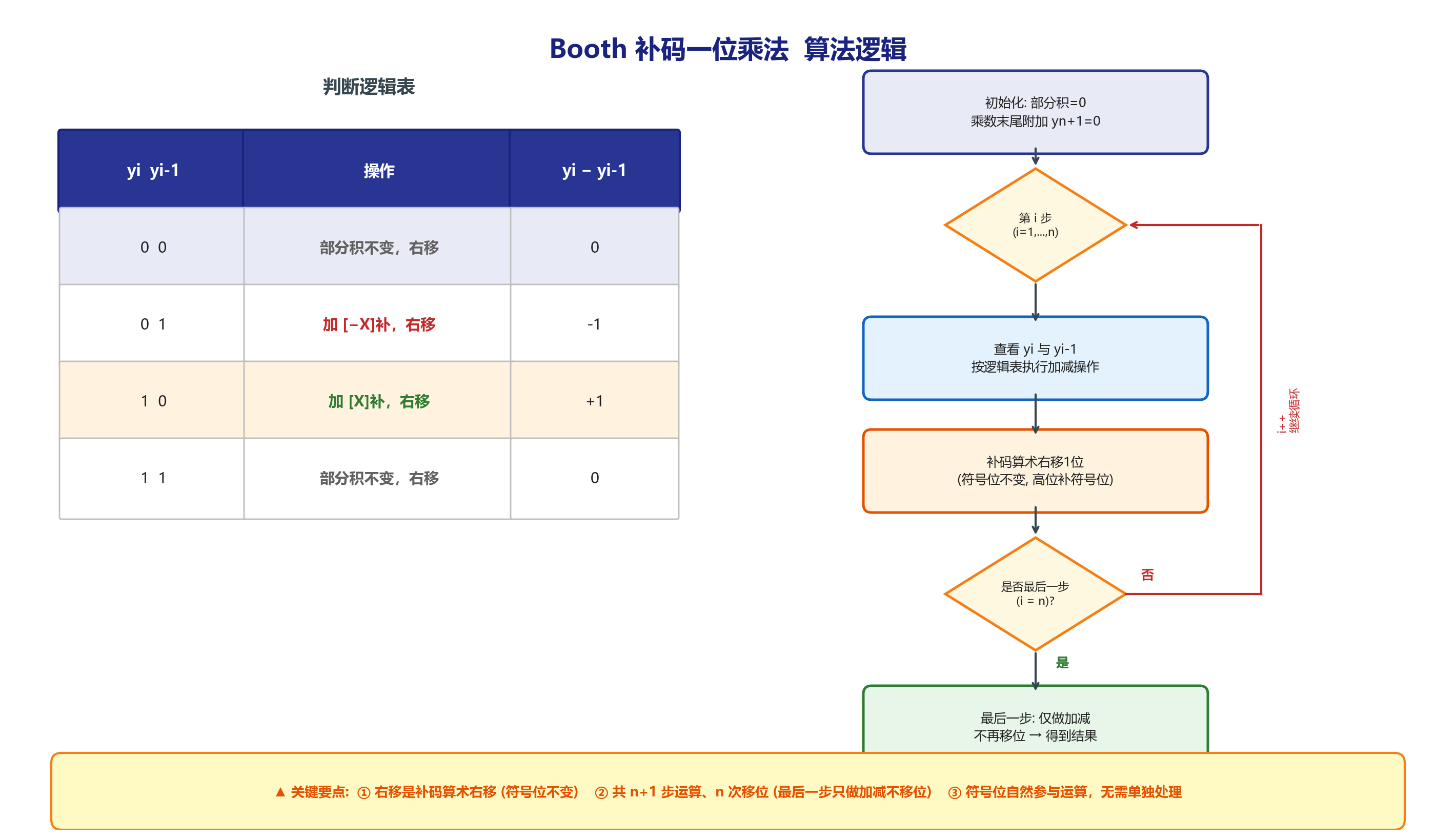 Booth算法逻辑表
