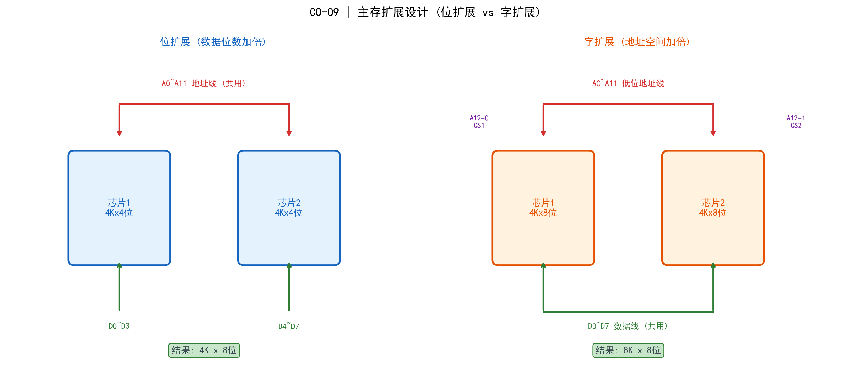 主存扩展设计