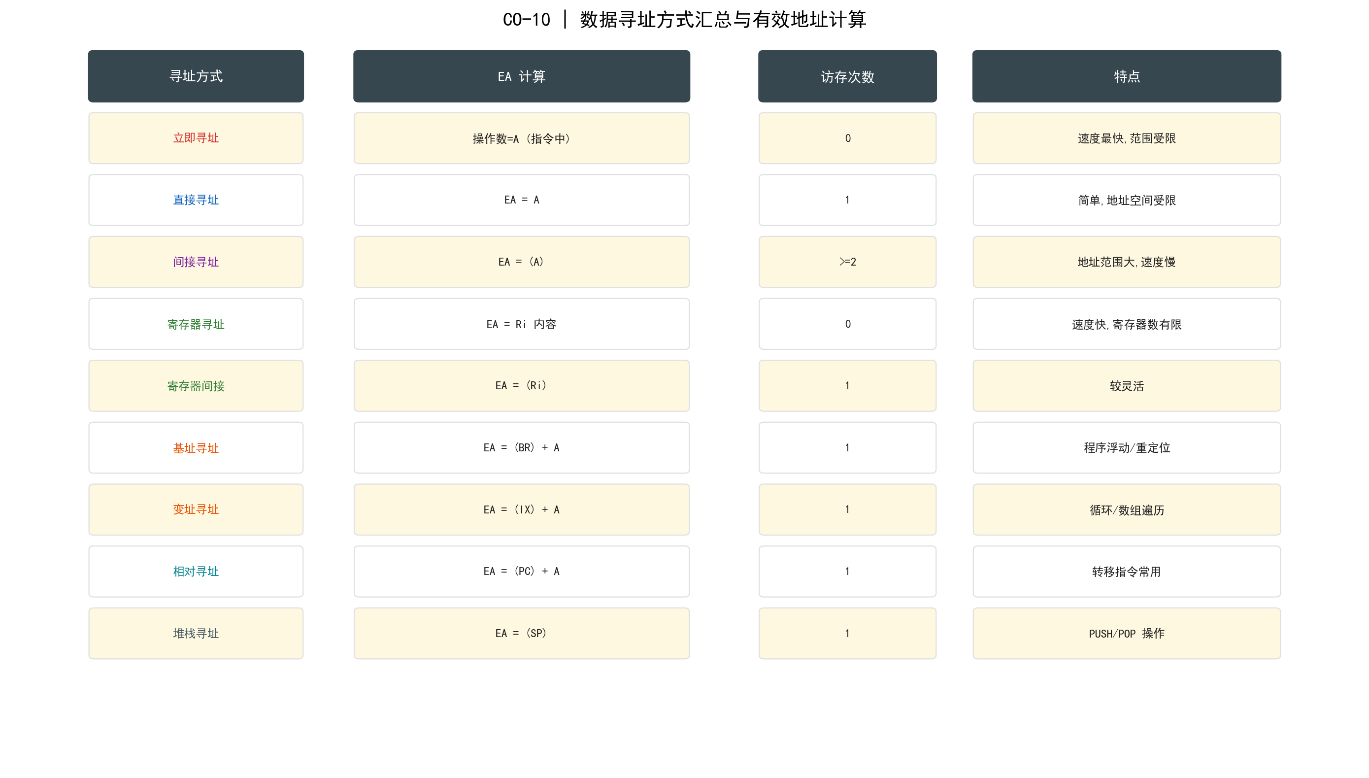 寻址方式与EA计算