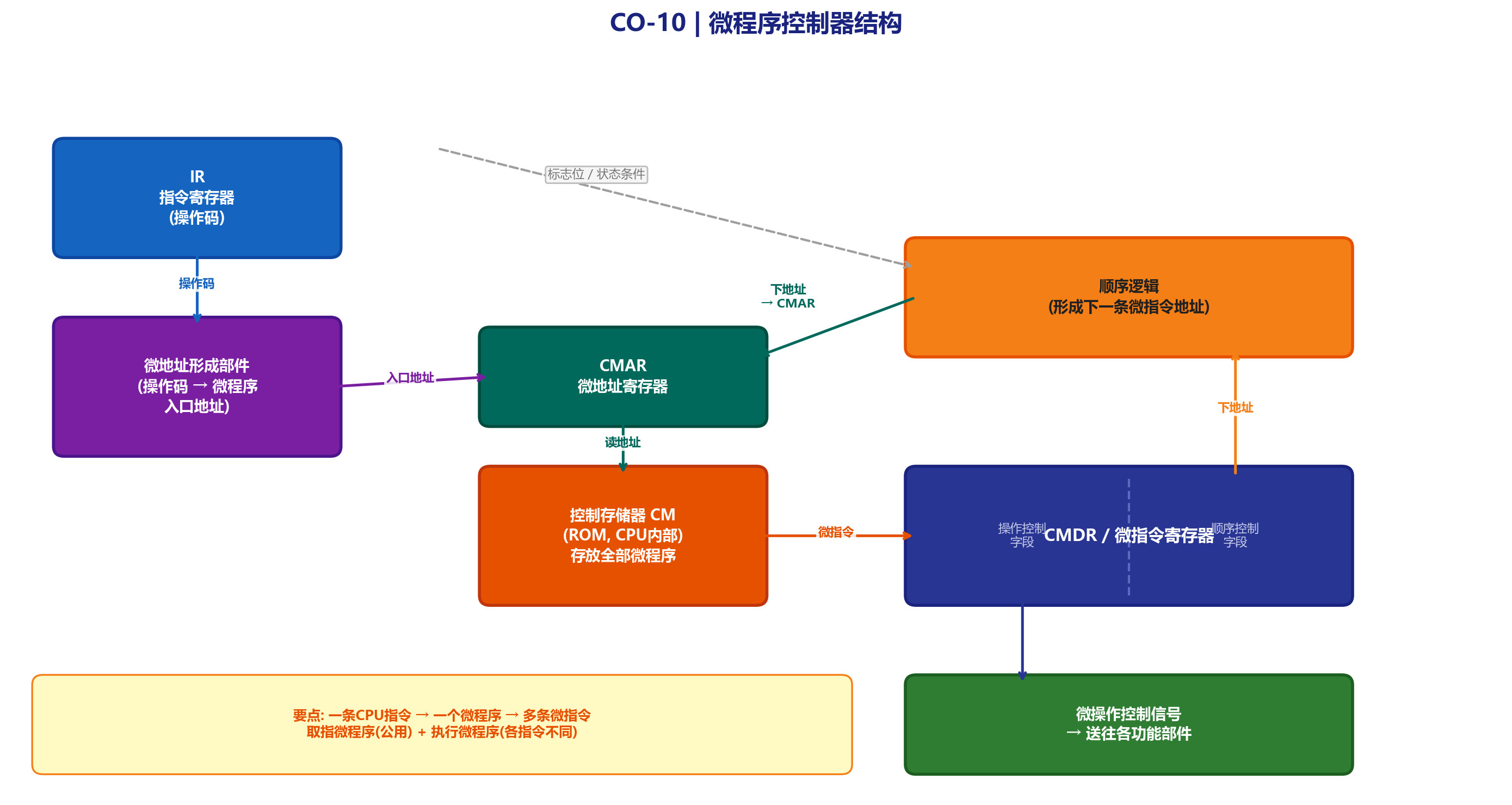 微程序控制器结构