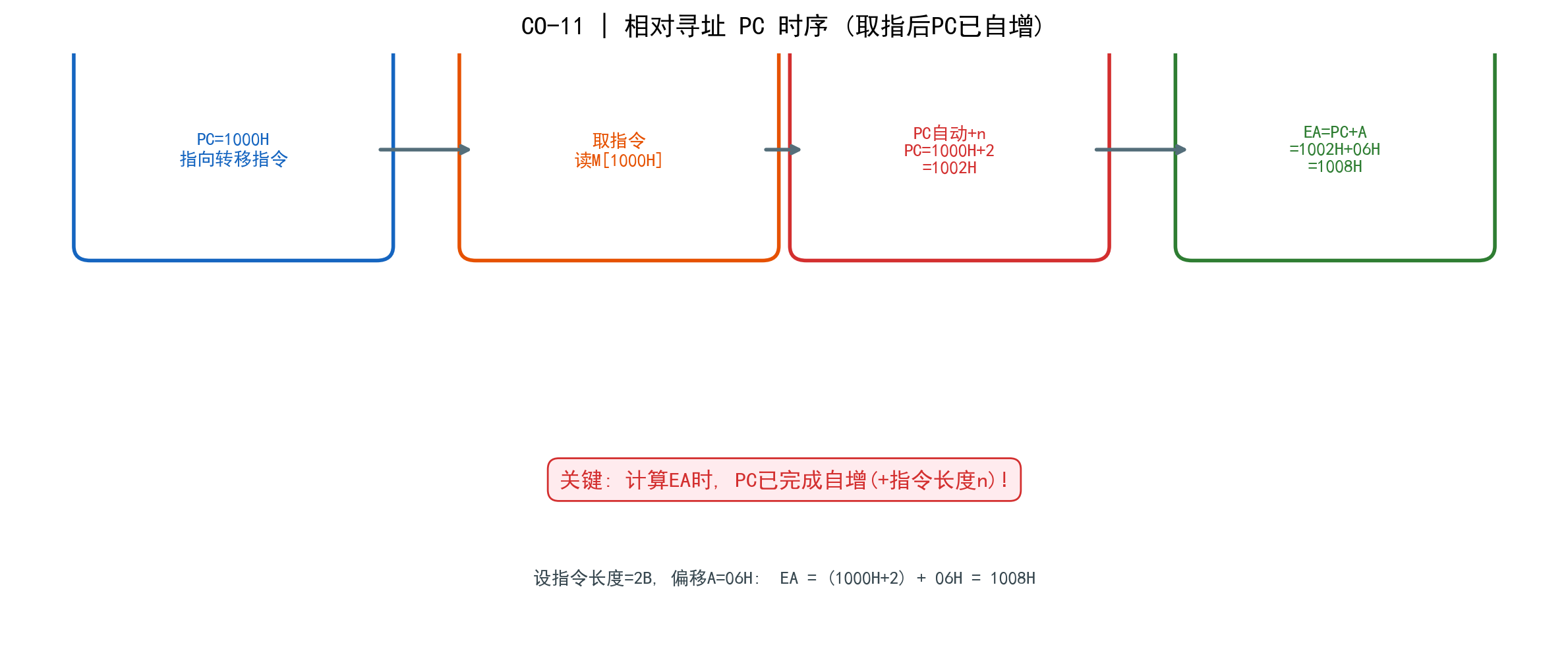 相对寻址PC时序