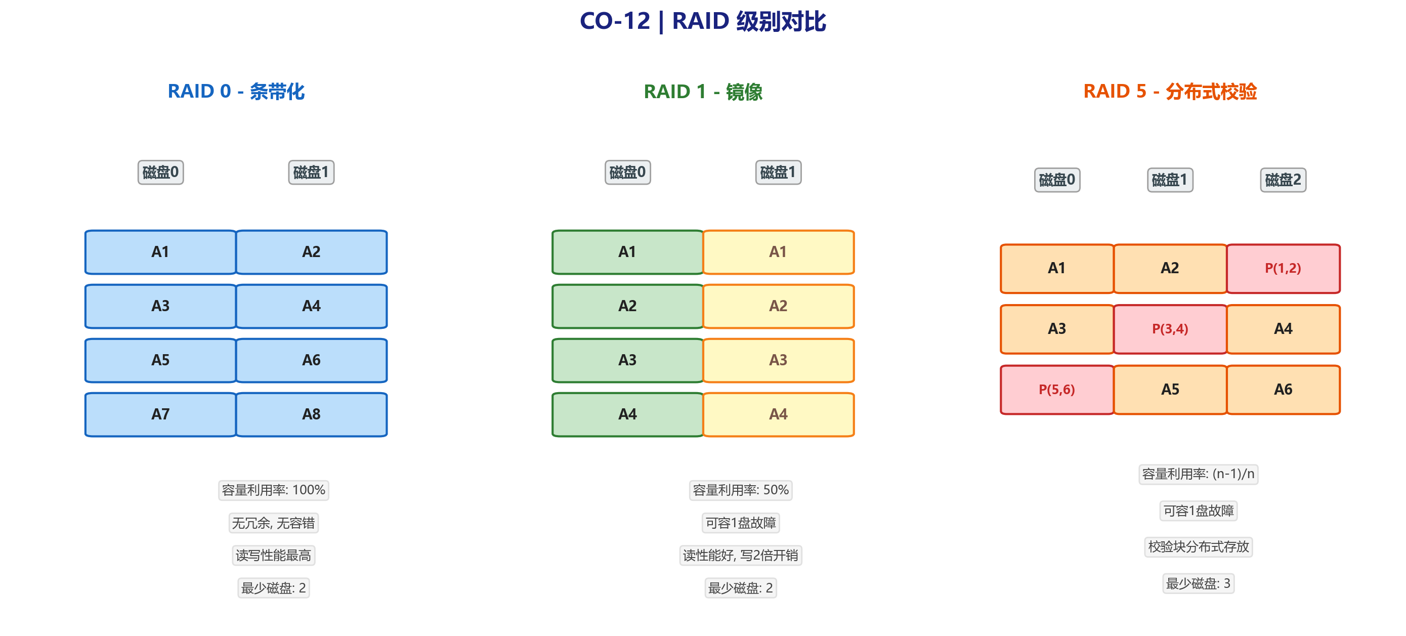 RAID级别对比：0 vs 1 vs 5