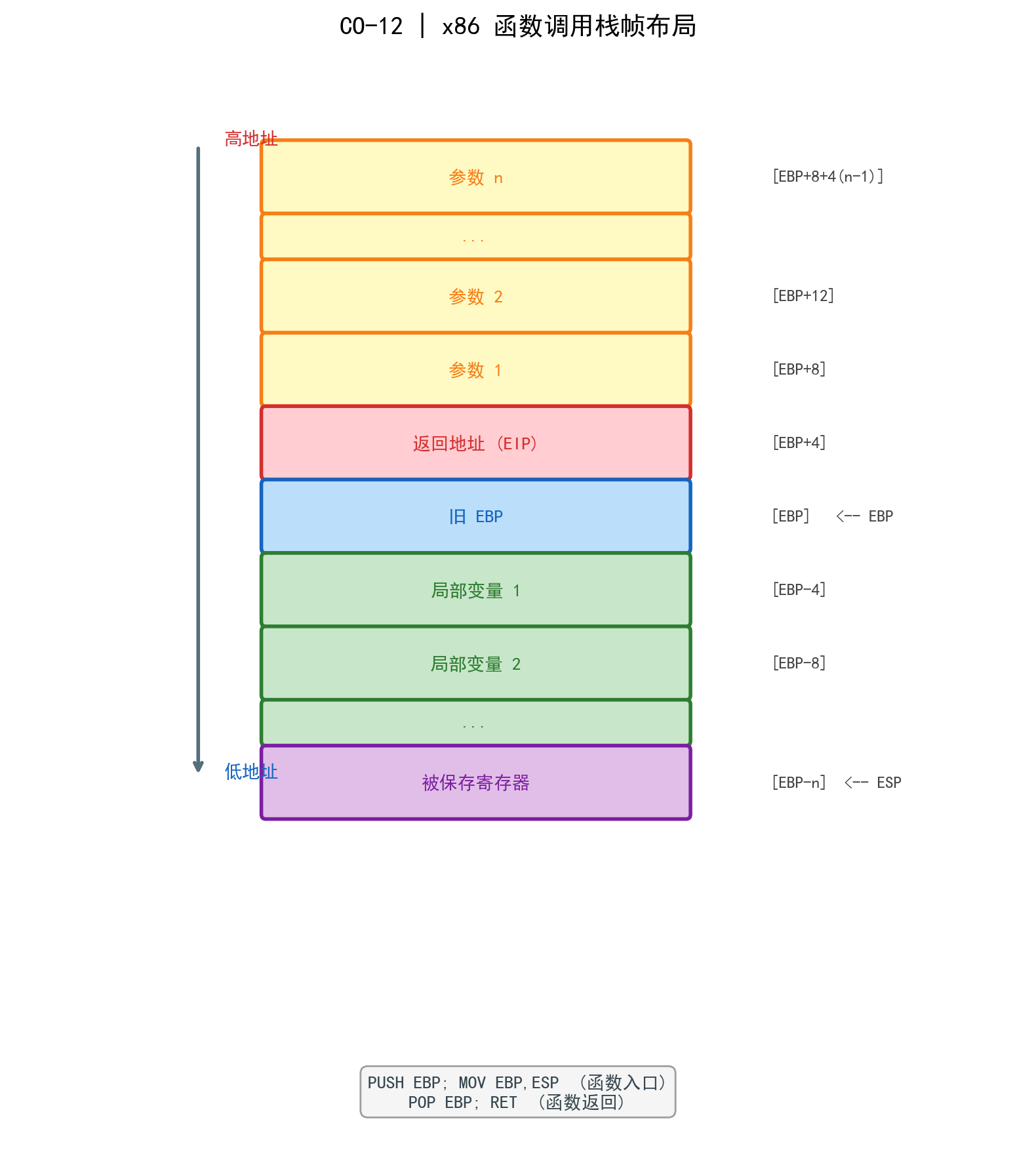 x86函数栈帧布局