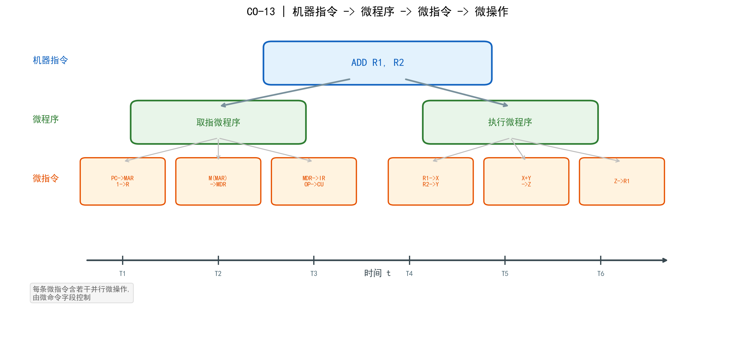 微操作时序图