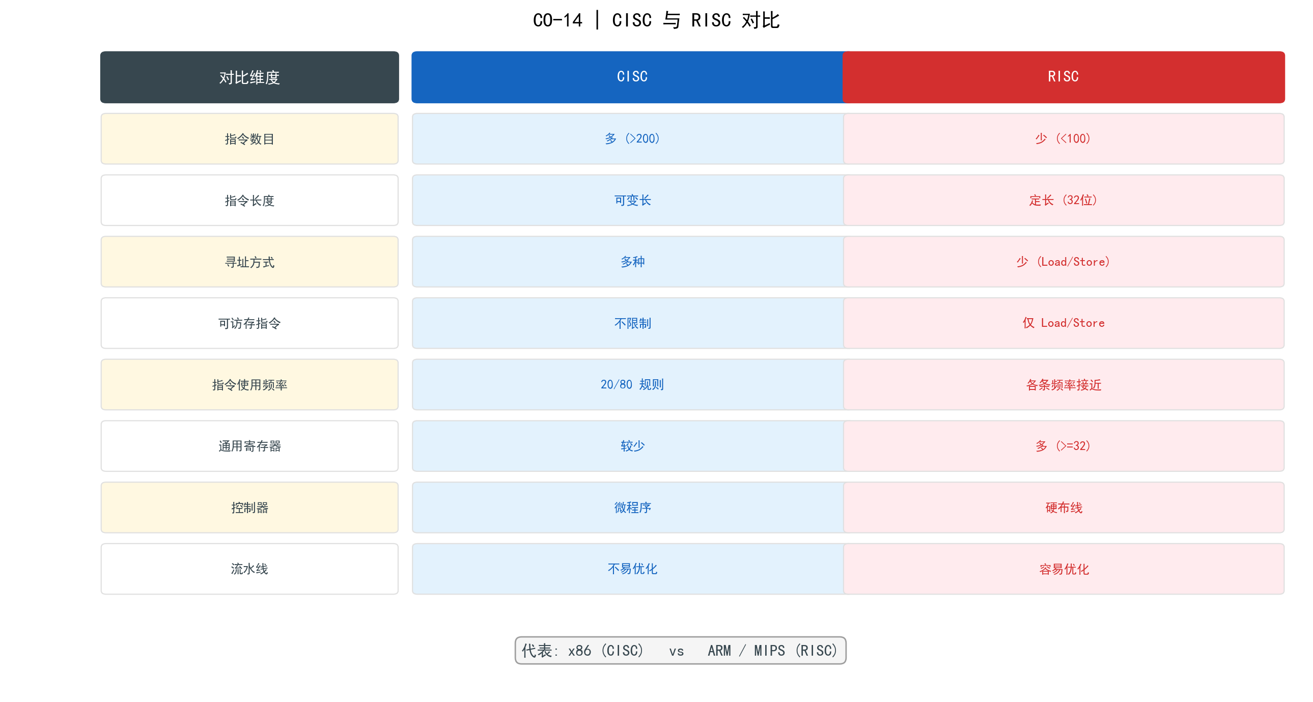 CISC与RISC对比