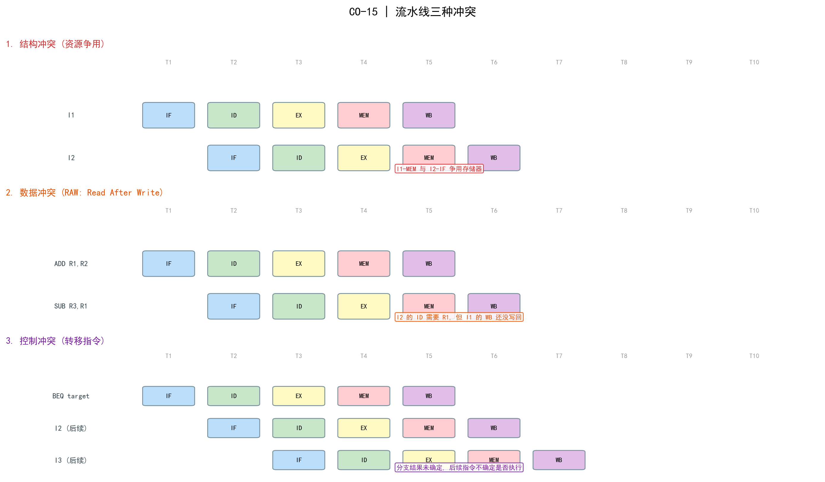 流水线冲突示意图