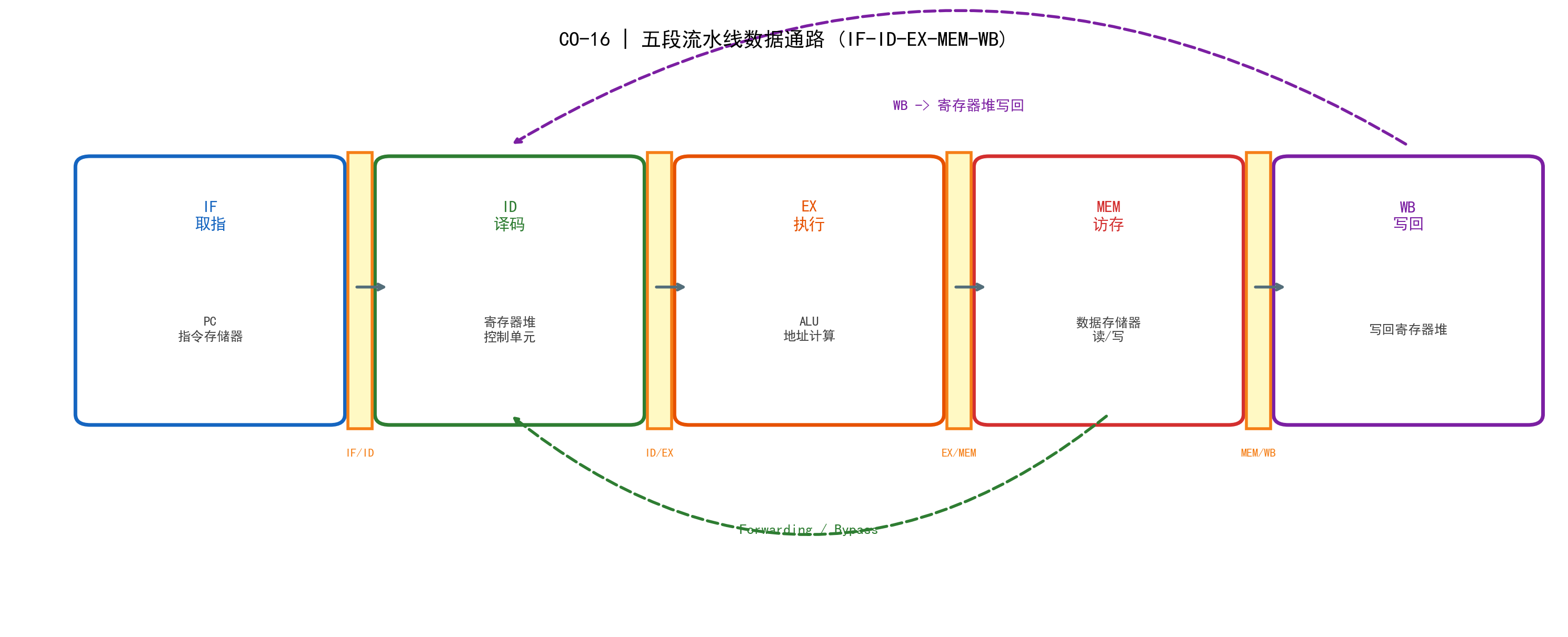 五段流水线数据通路