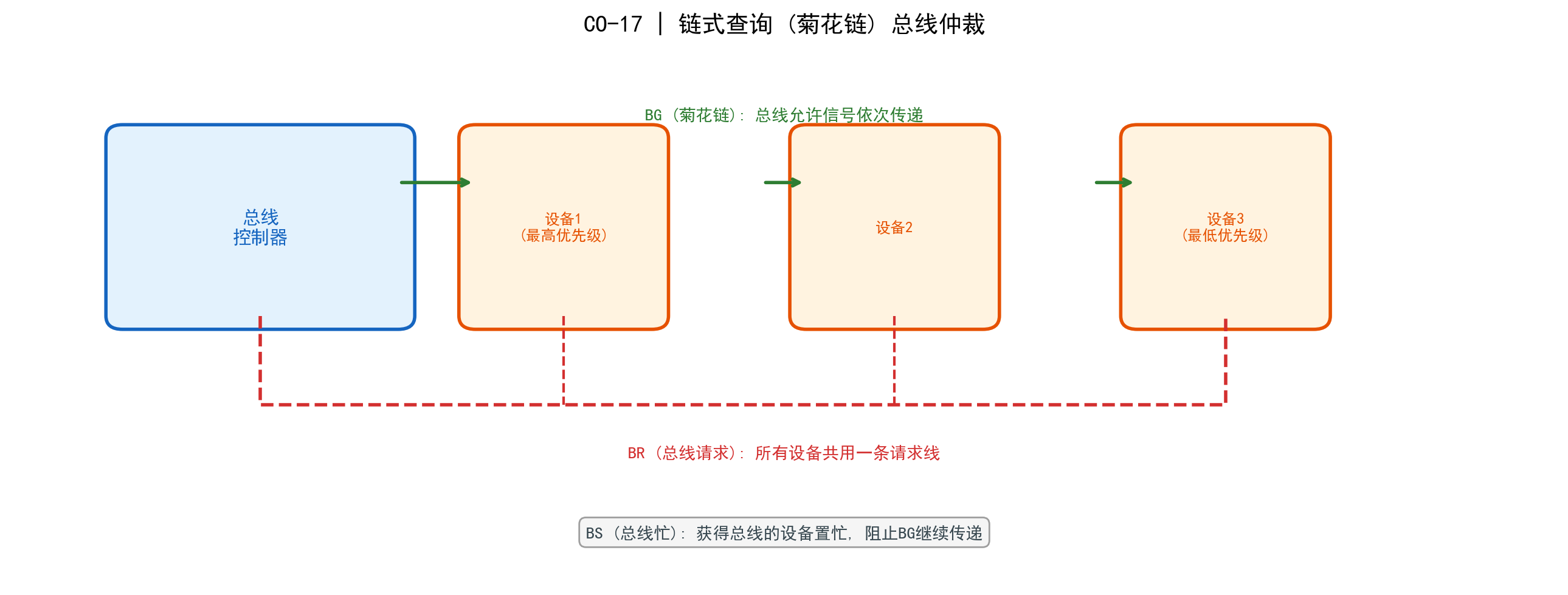 总线仲裁链式查询