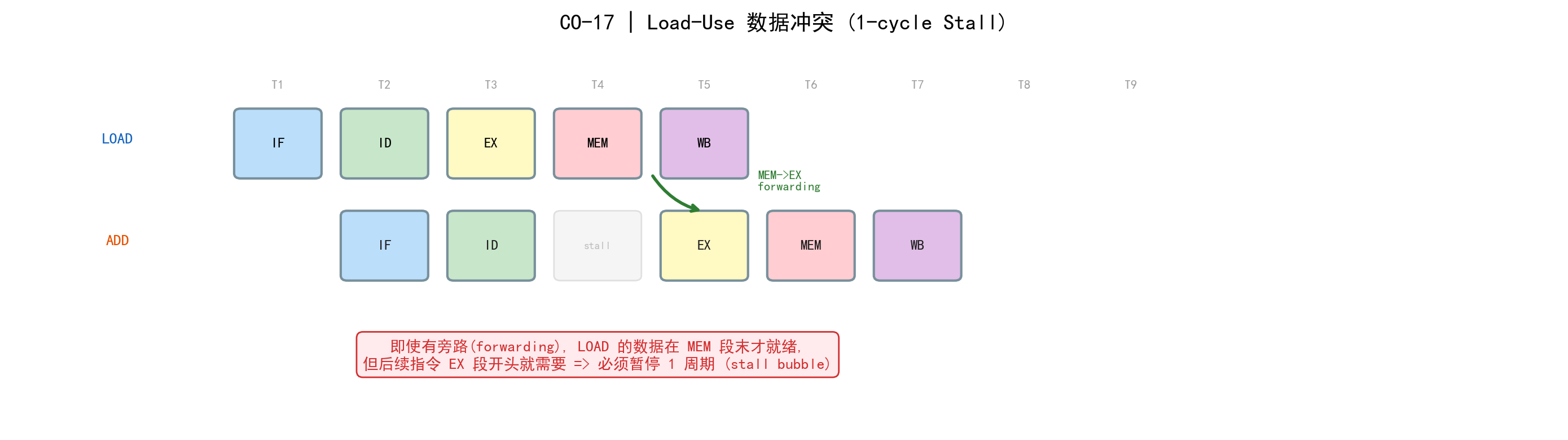 Load-Use Stall