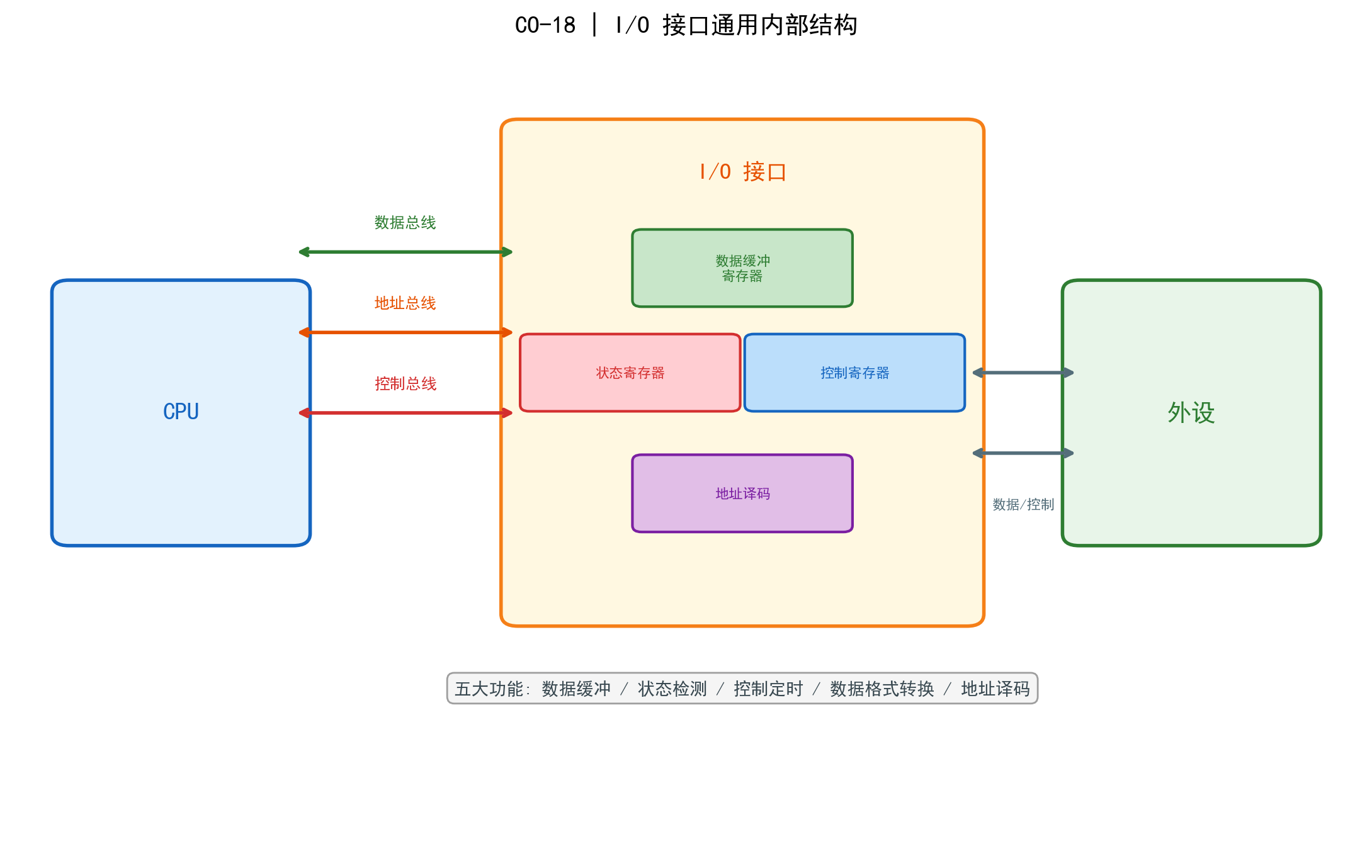 IO接口通用结构