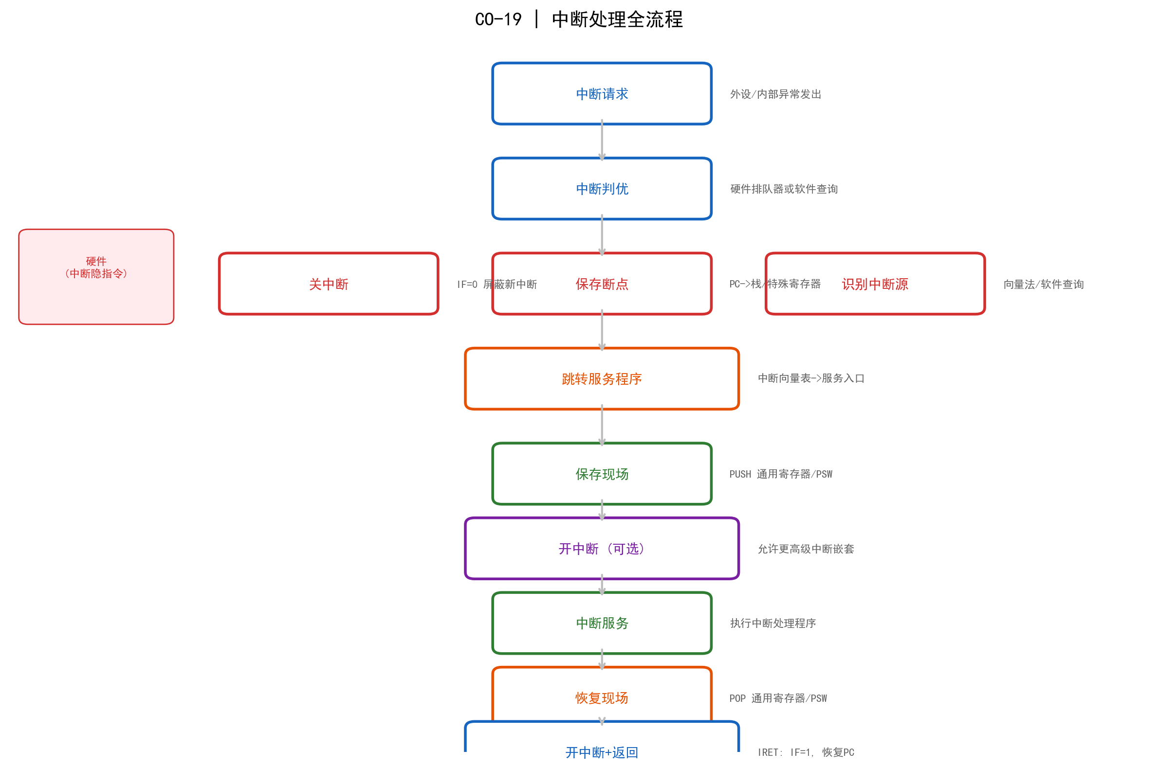 中断处理全流程
