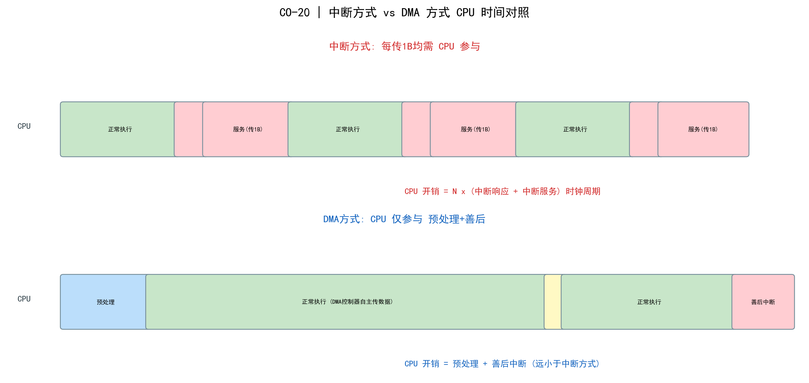 中断vsDMA时间对照