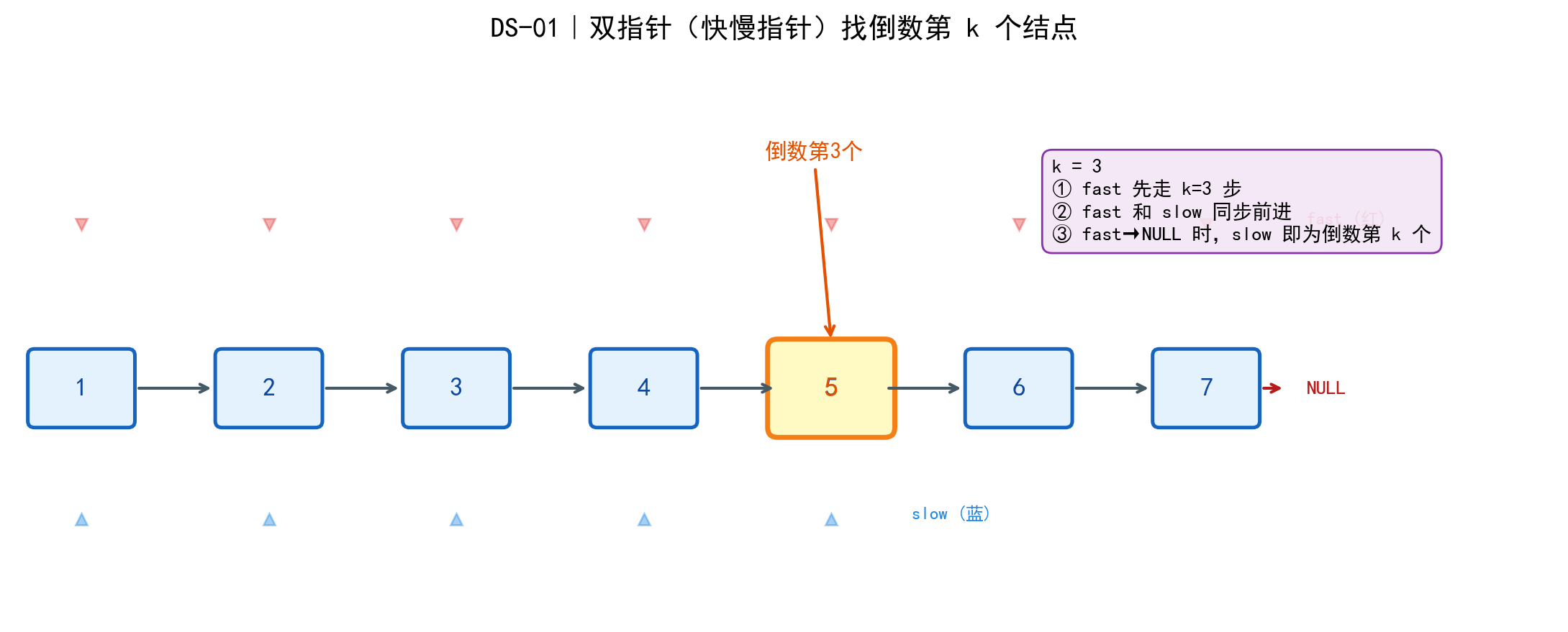 双指针动态轨迹图
