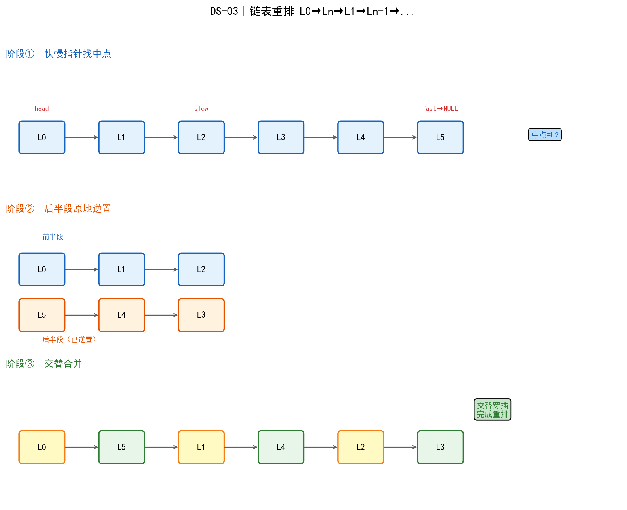链表重排三阶段图