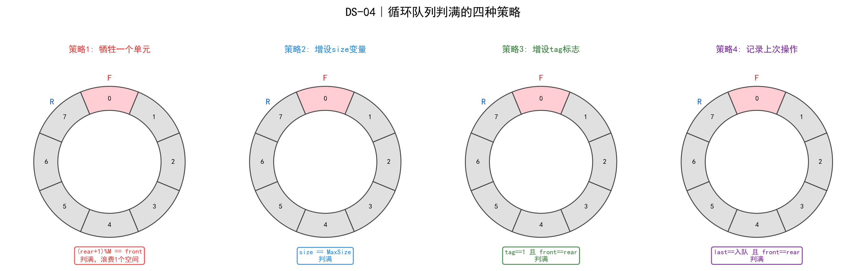 循环队列判满