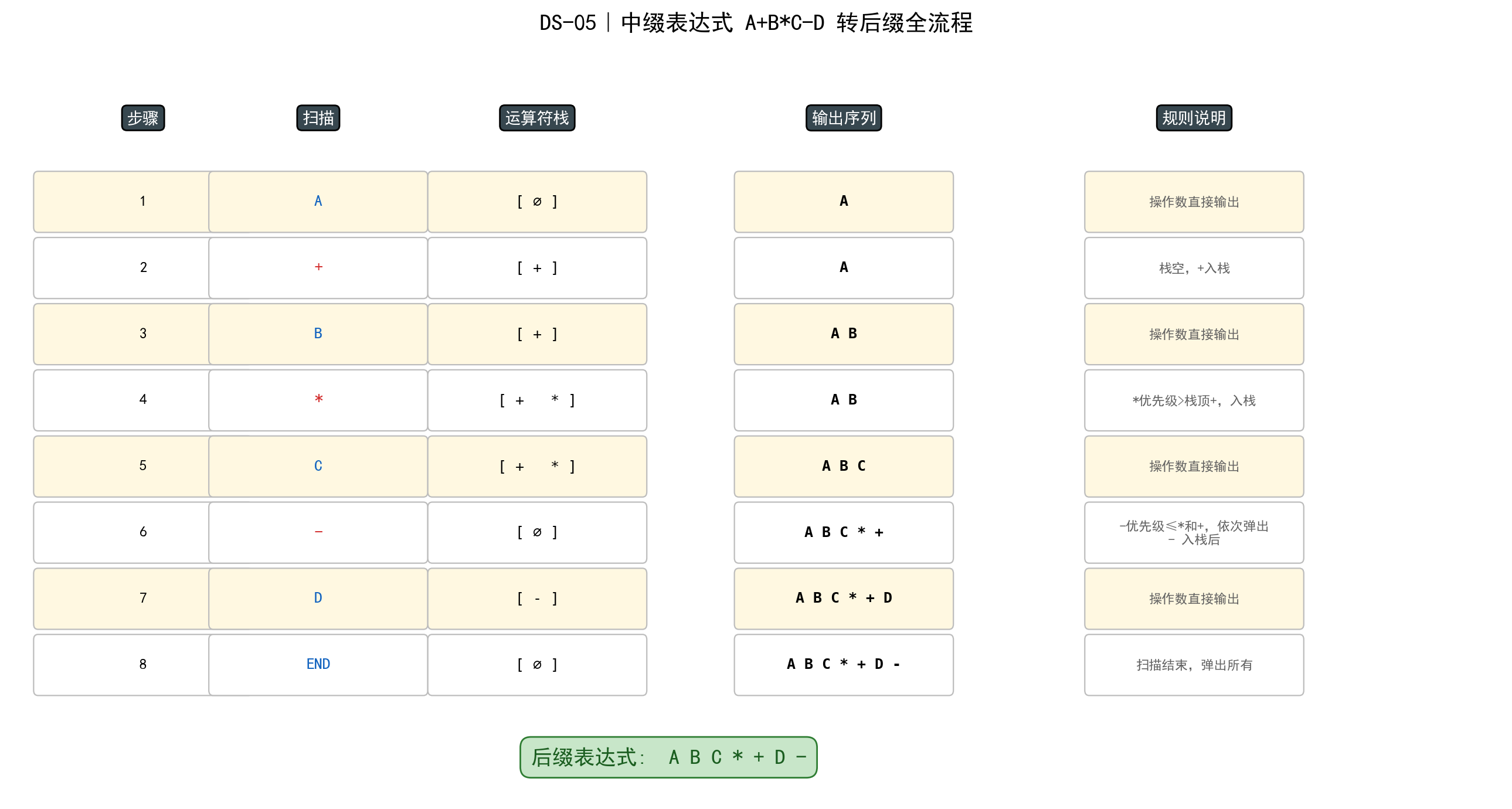 中缀转后缀全流程