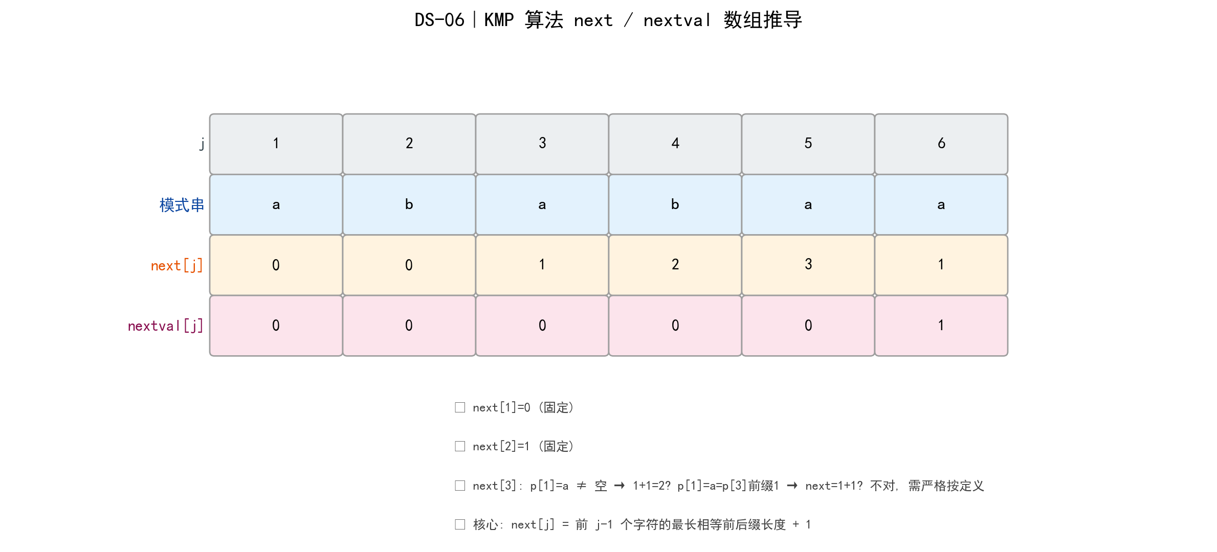KMP Next数组构造