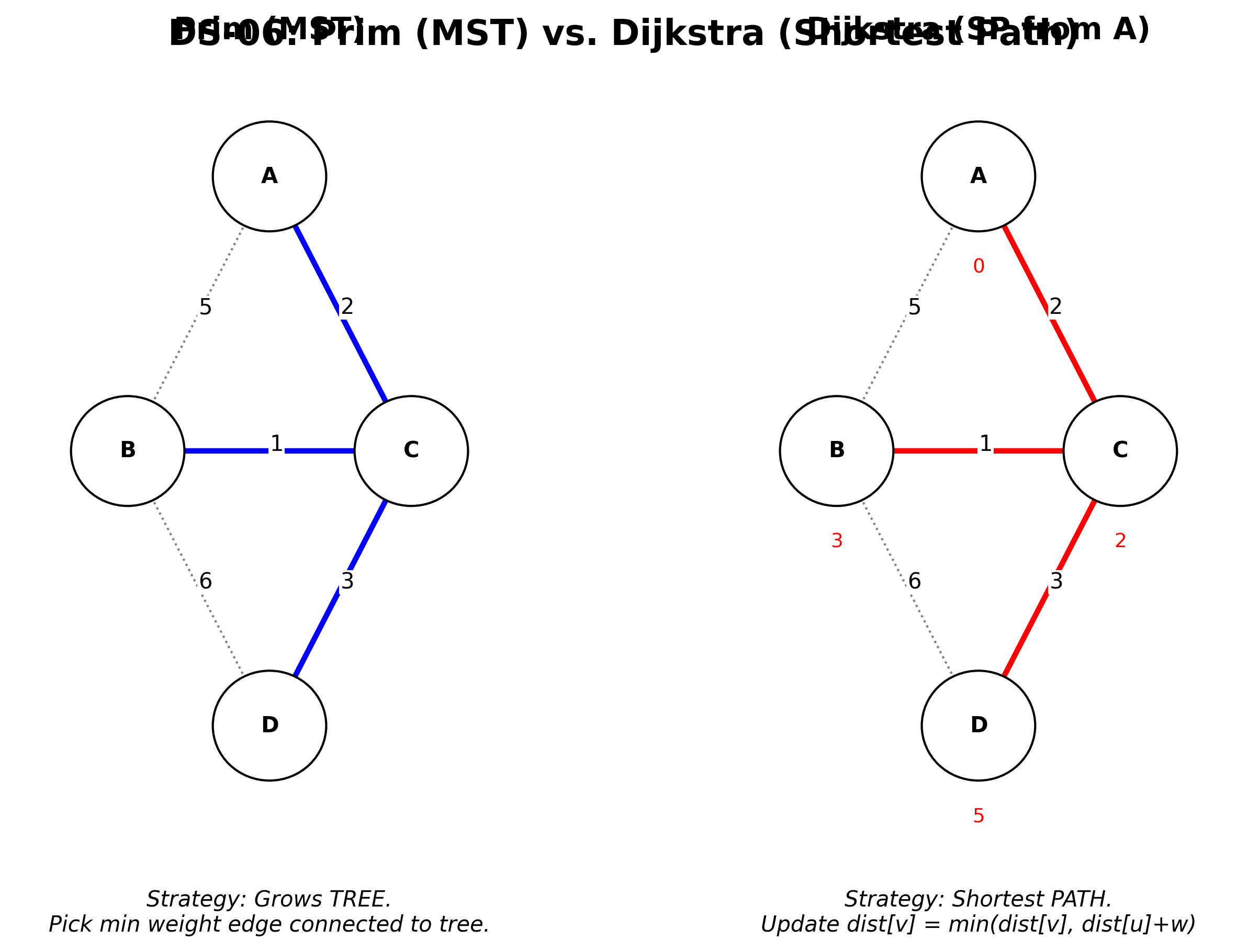 Prim与Dijkstra对比