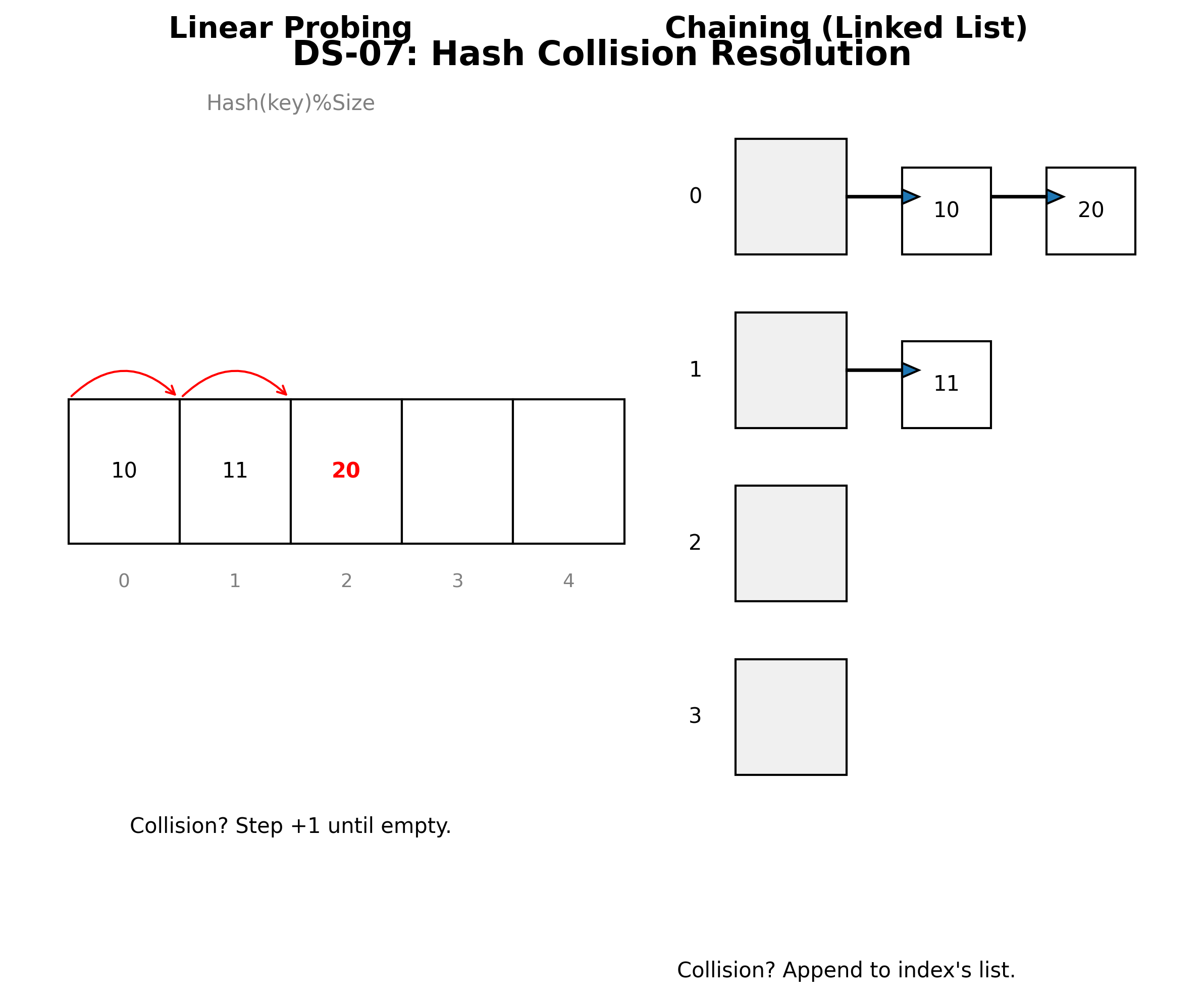 Hash冲突解决方法