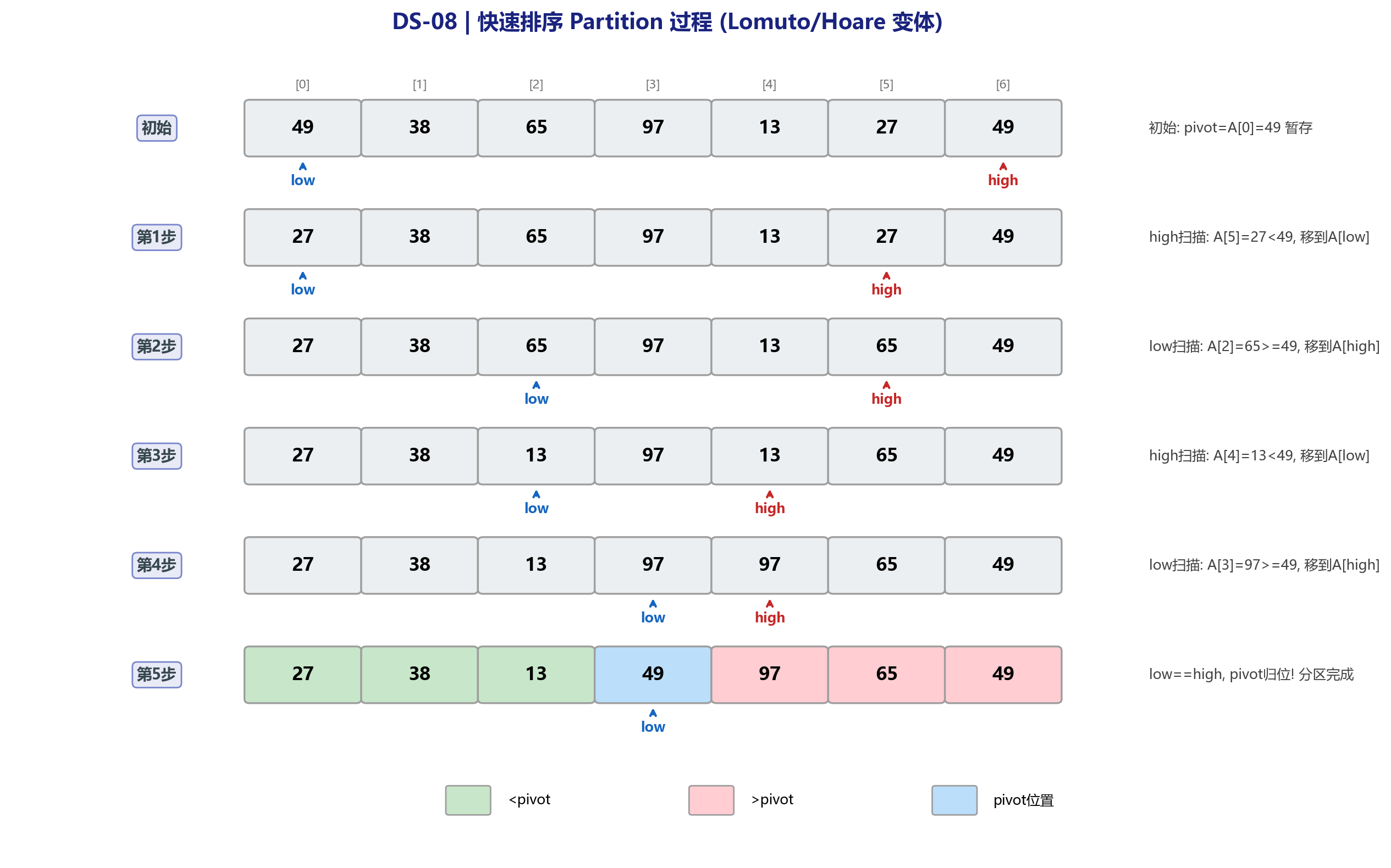 快速排序Partition过程